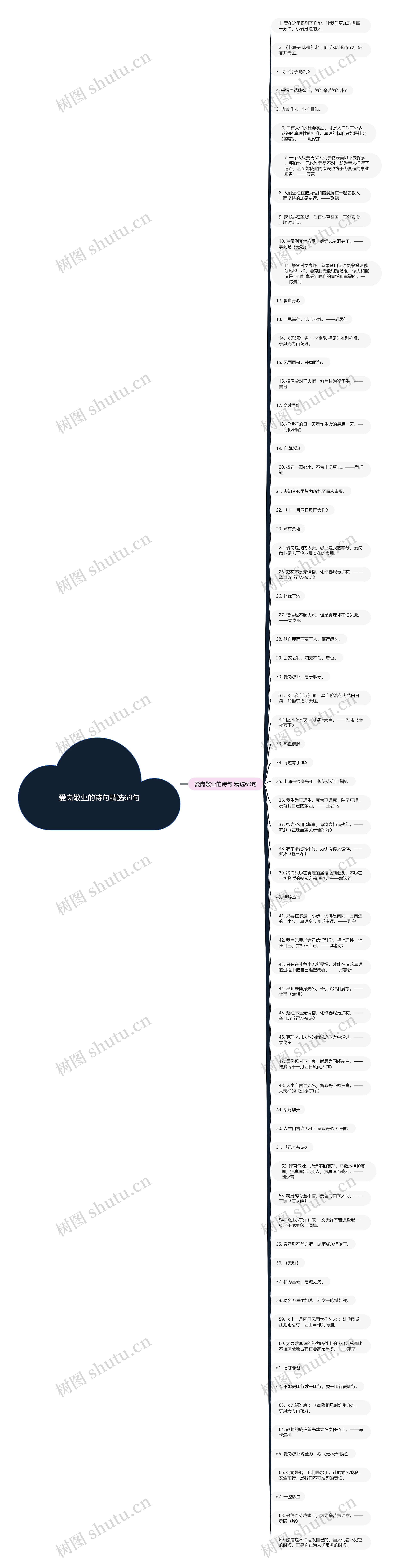 爱岗敬业的诗句精选69句思维导图