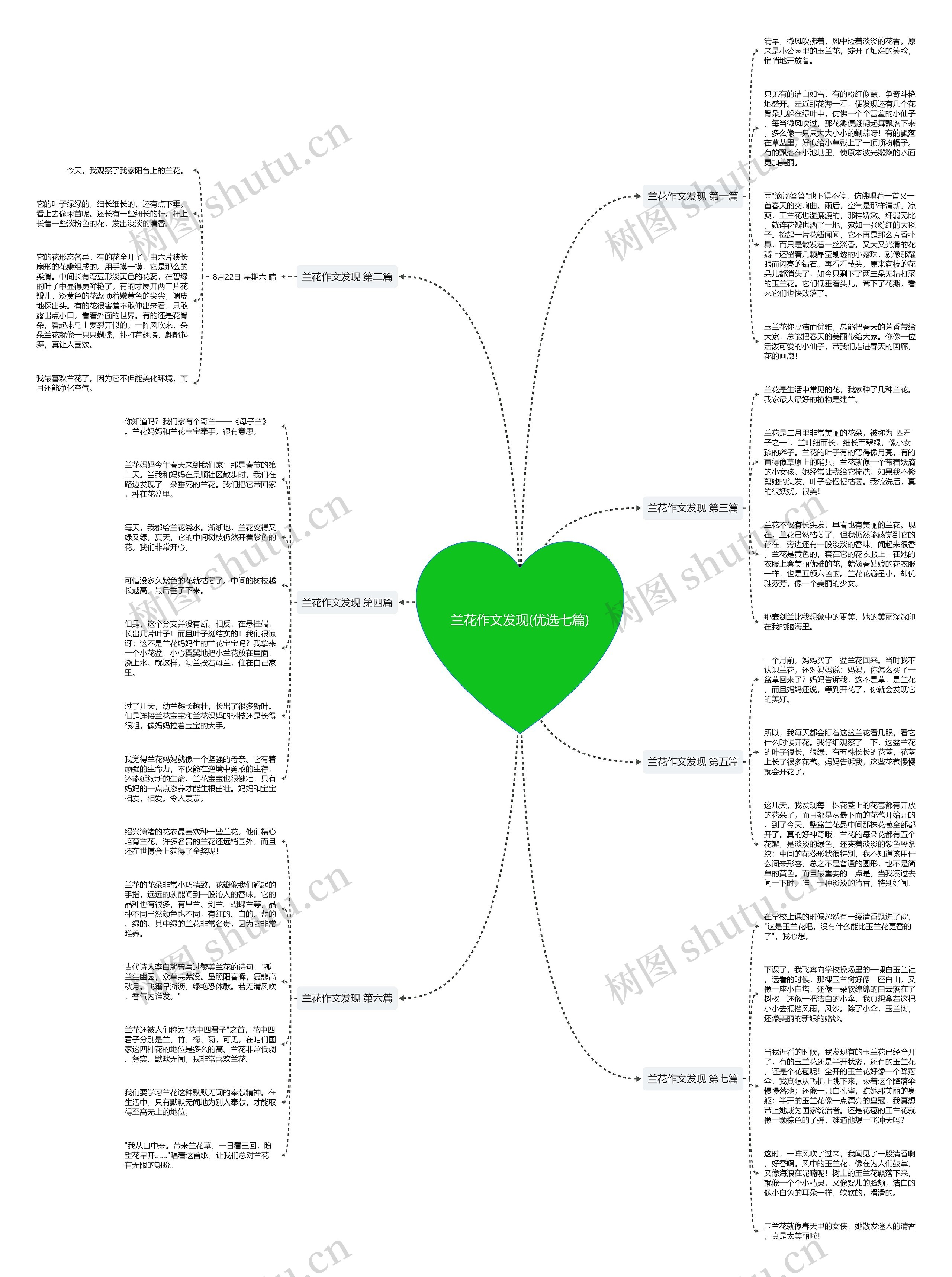兰花作文发现(优选七篇)思维导图