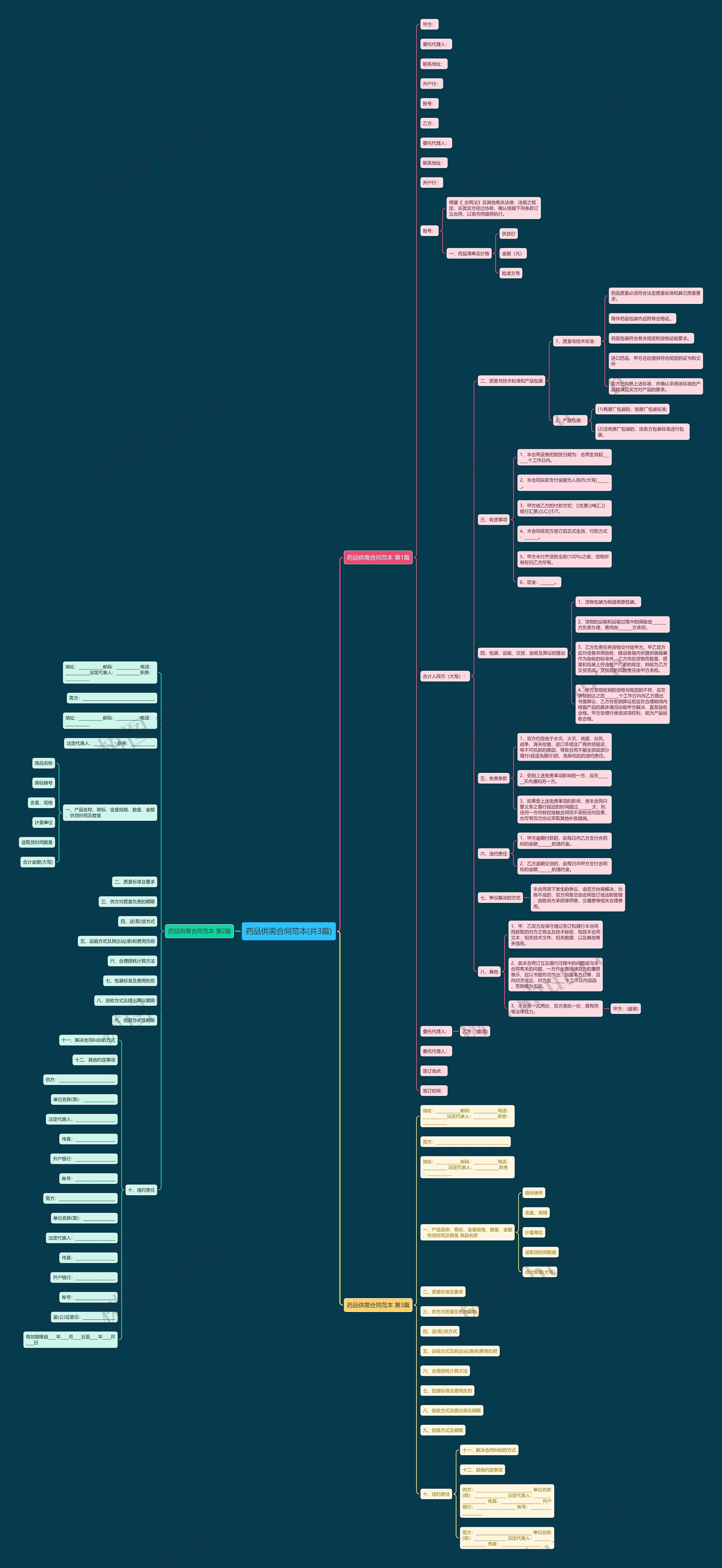药品供需合同范本(共3篇)思维导图
