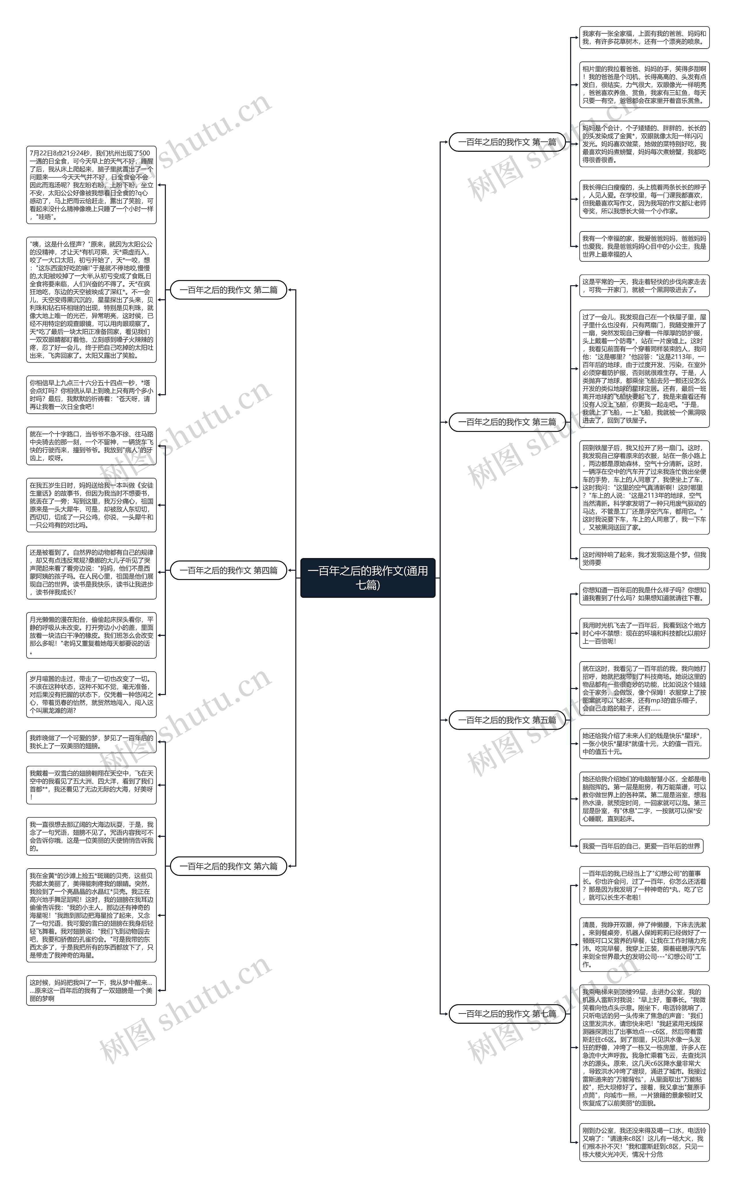 一百年之后的我作文(通用七篇)思维导图