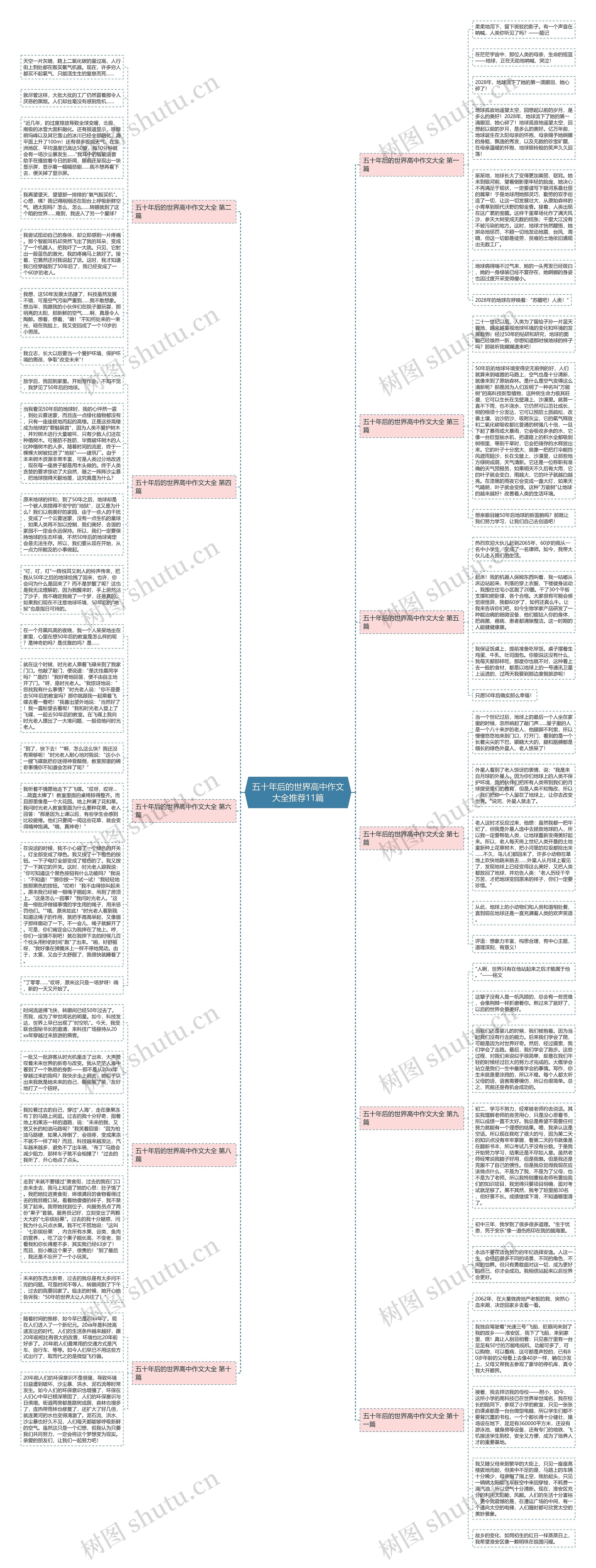 五十年后的世界高中作文大全推荐11篇思维导图