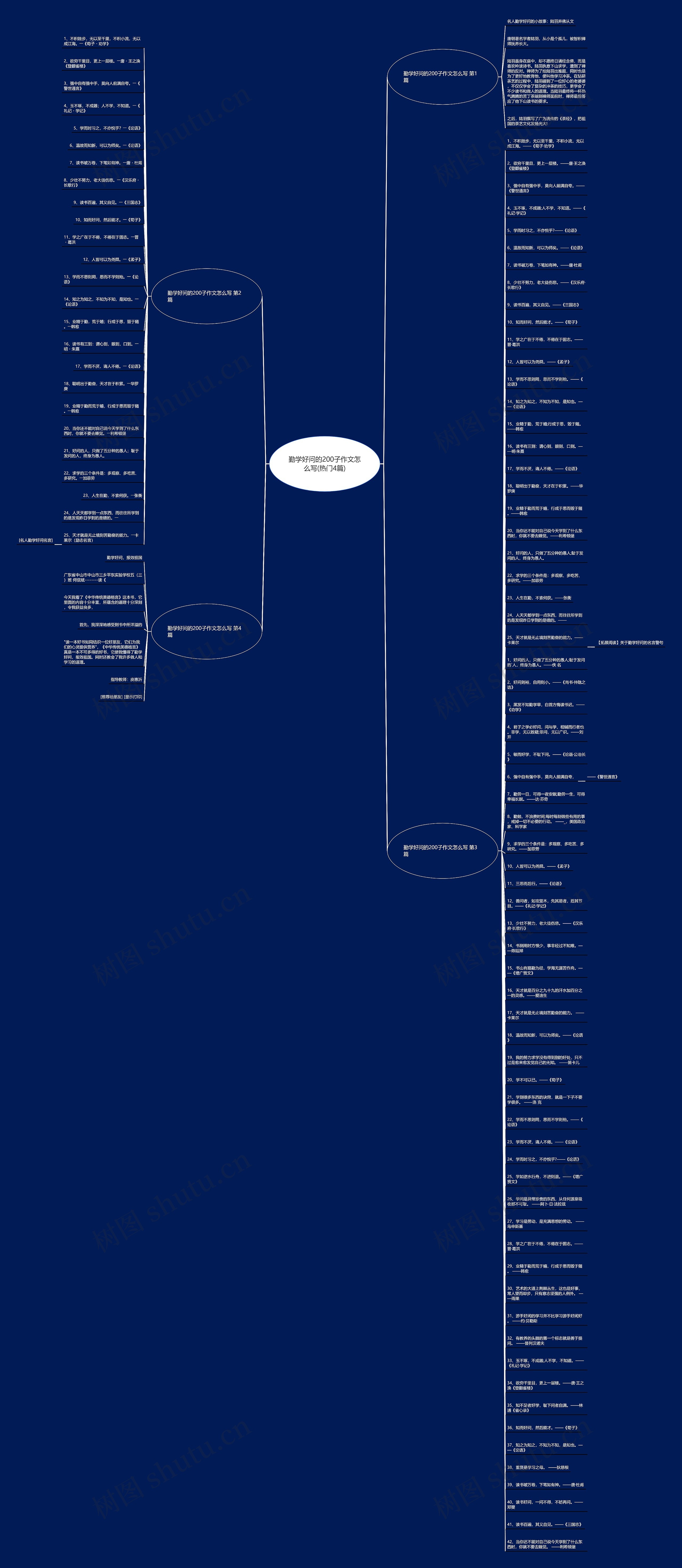 勤学好问的200子作文怎么写(热门4篇)思维导图