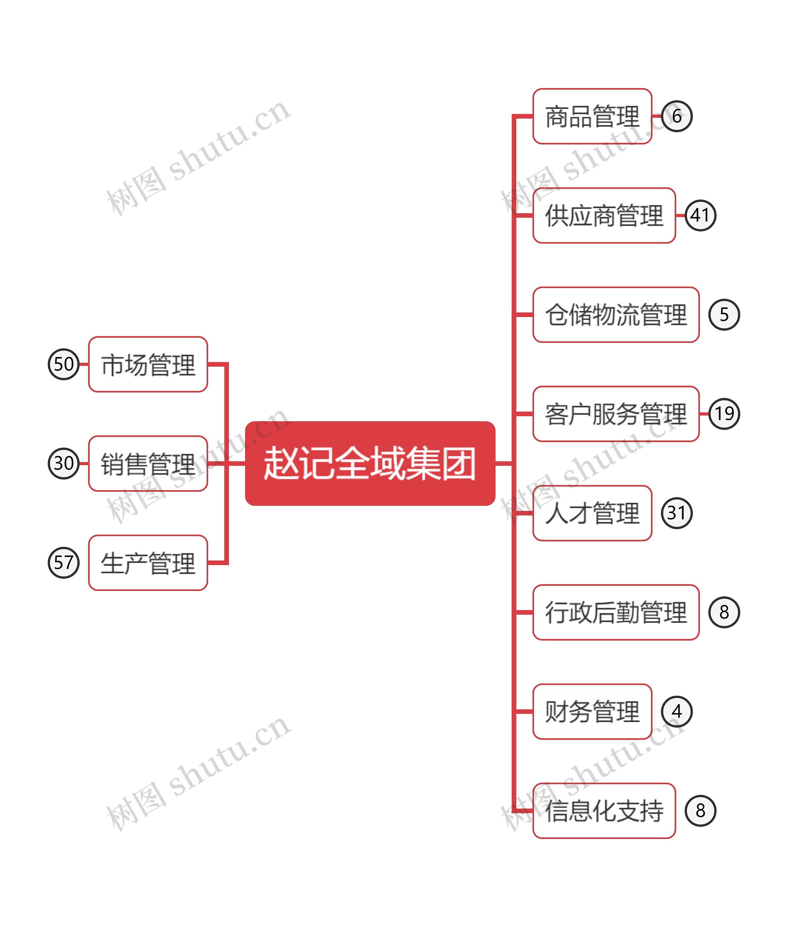 客户关系管理CRM思维导图