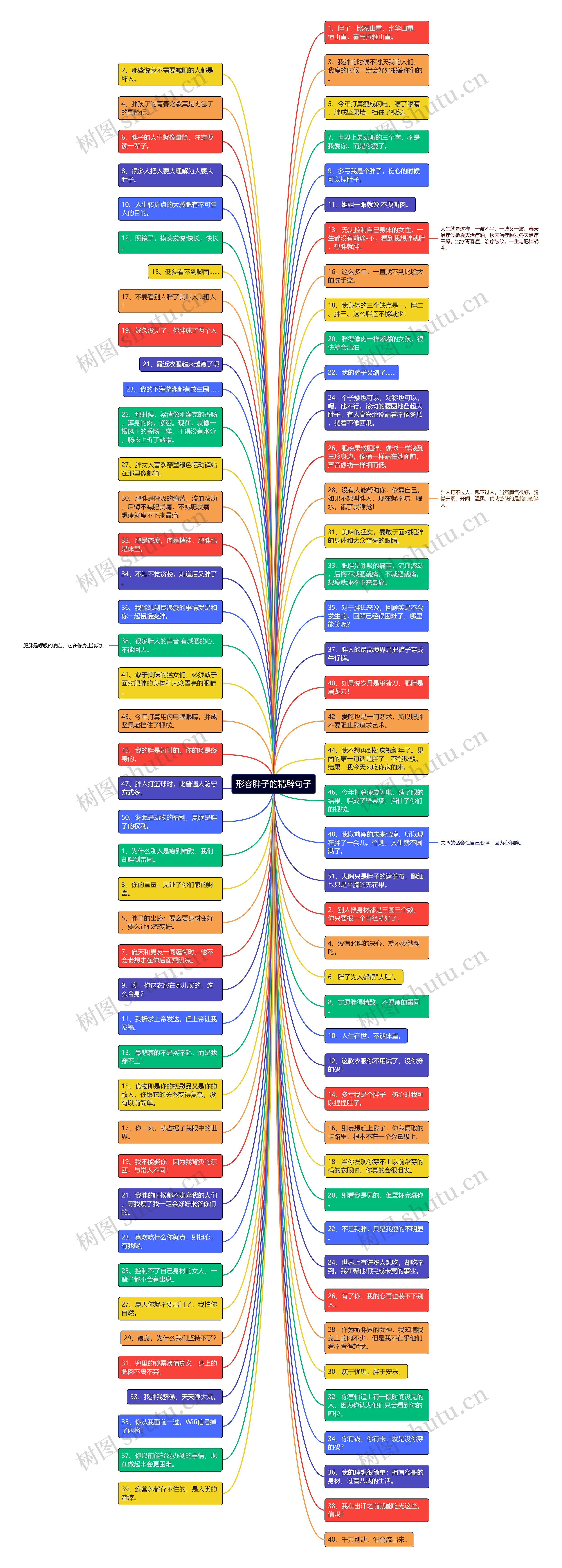 形容胖子的精辟句子思维导图