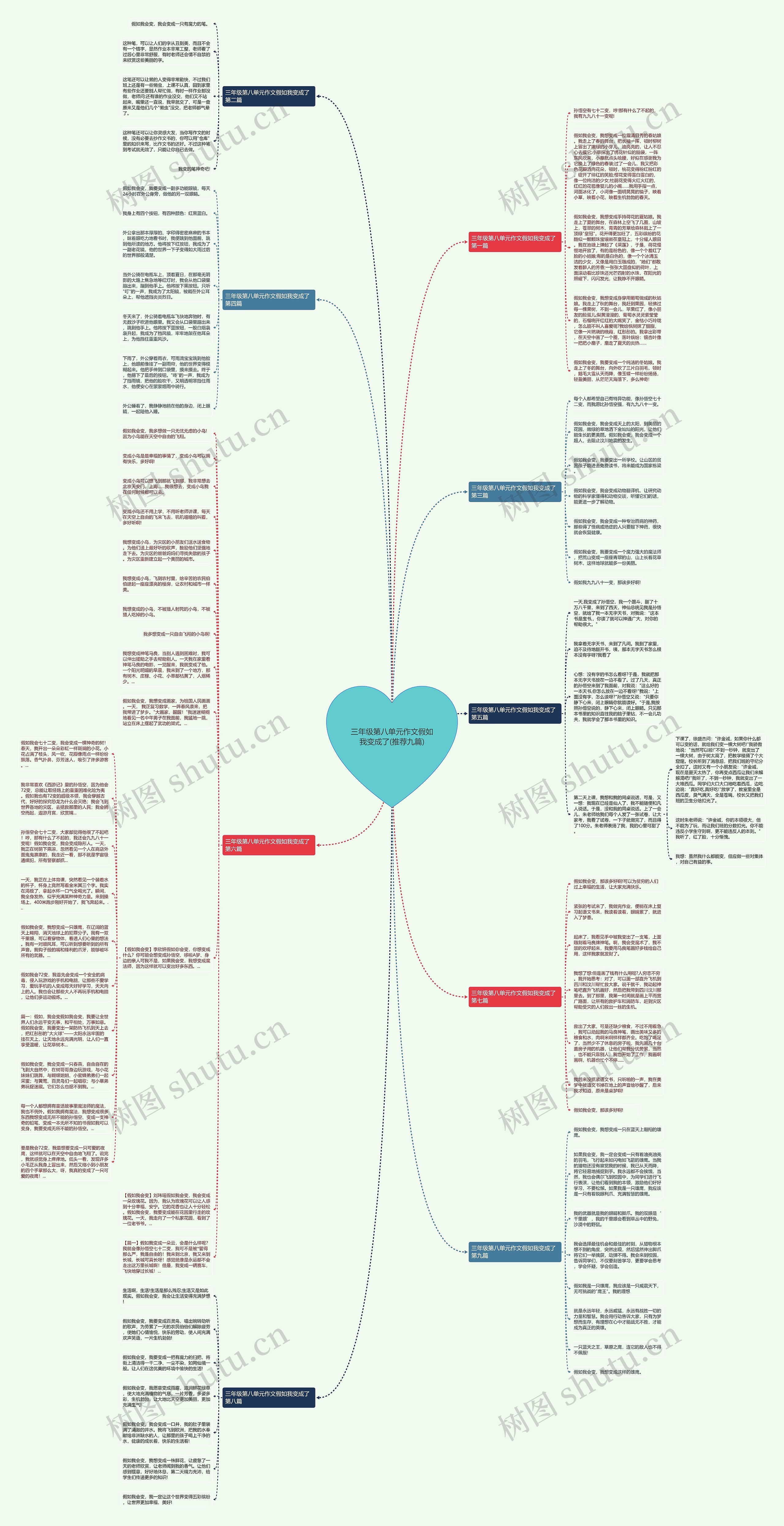 三年级第八单元作文假如我变成了(推荐九篇)思维导图