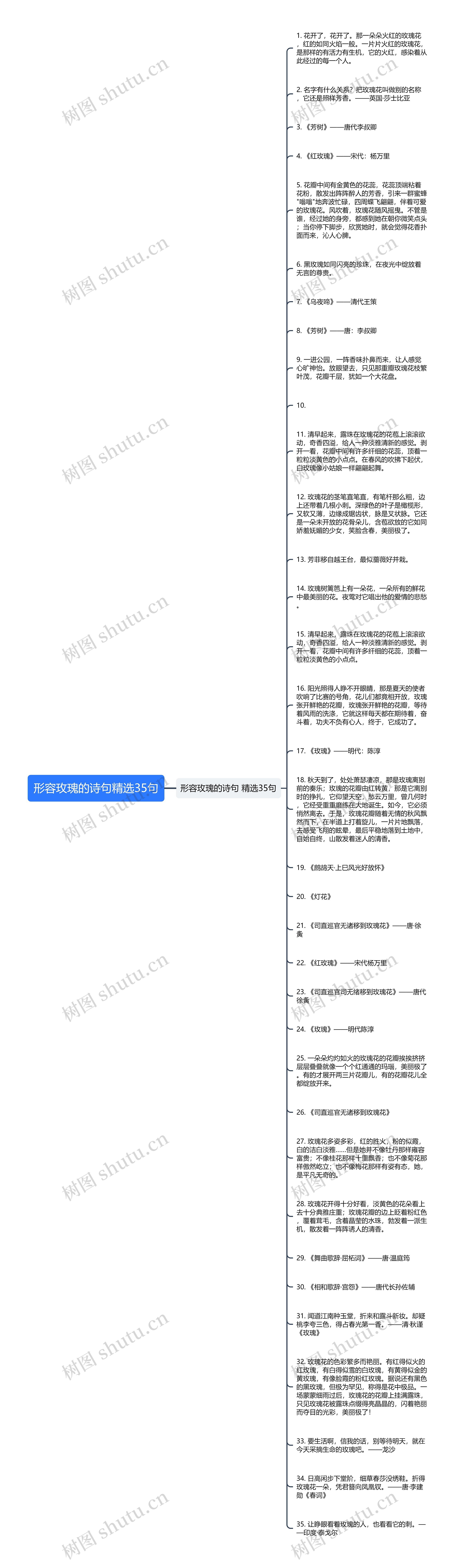 形容玫瑰的诗句精选35句思维导图