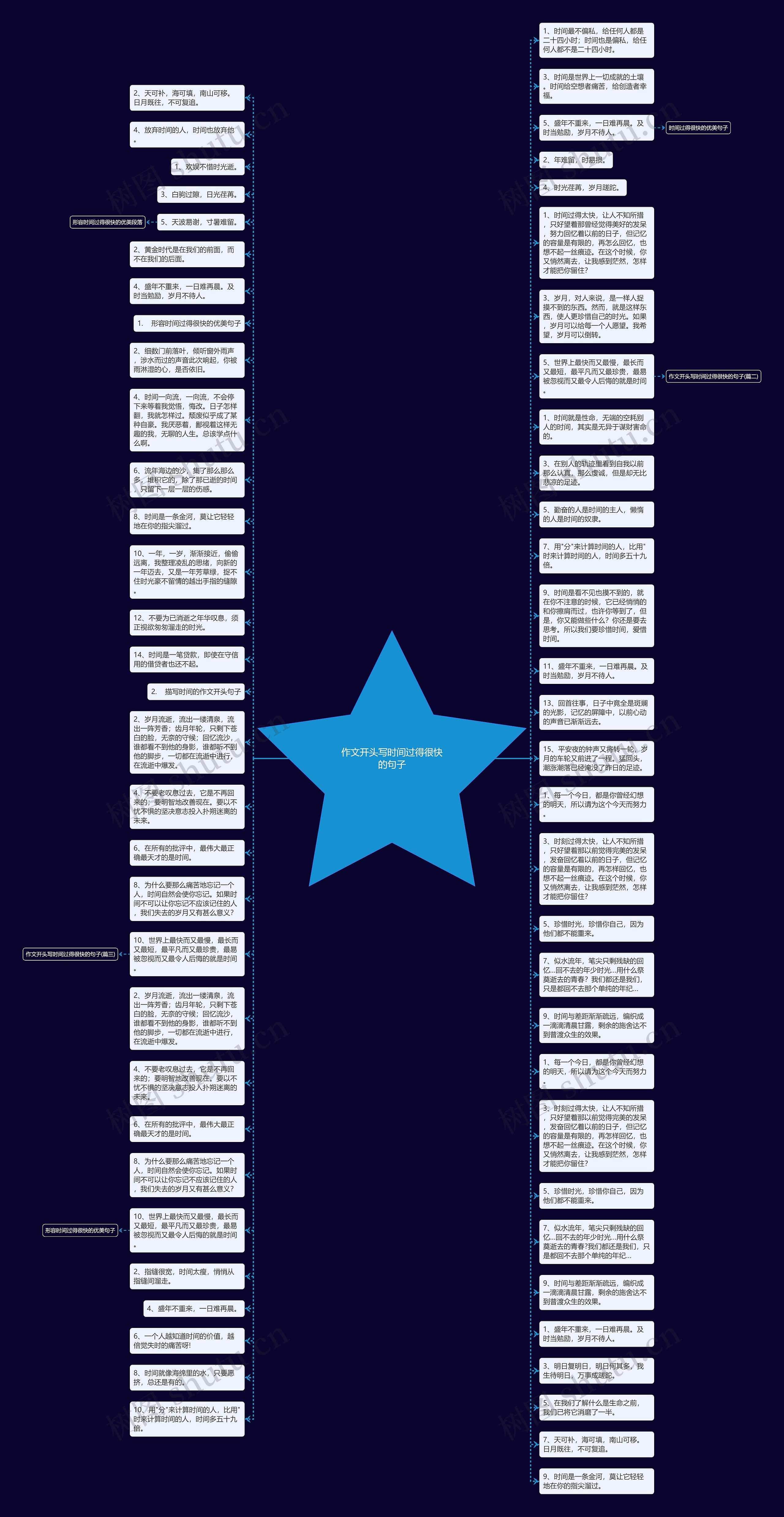 作文开头写时间过得很快的句子思维导图