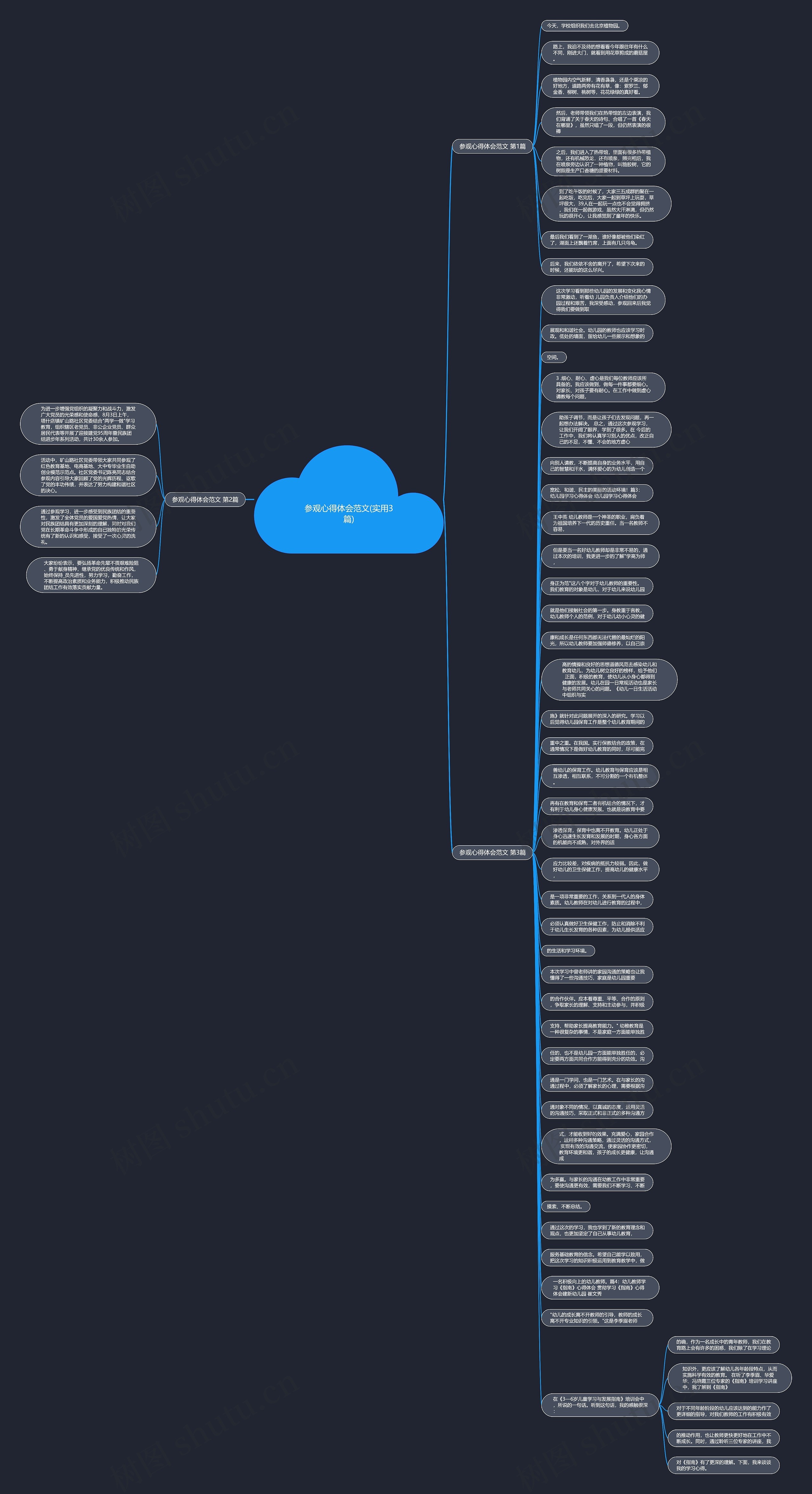 参观心得体会范文(实用3篇)思维导图