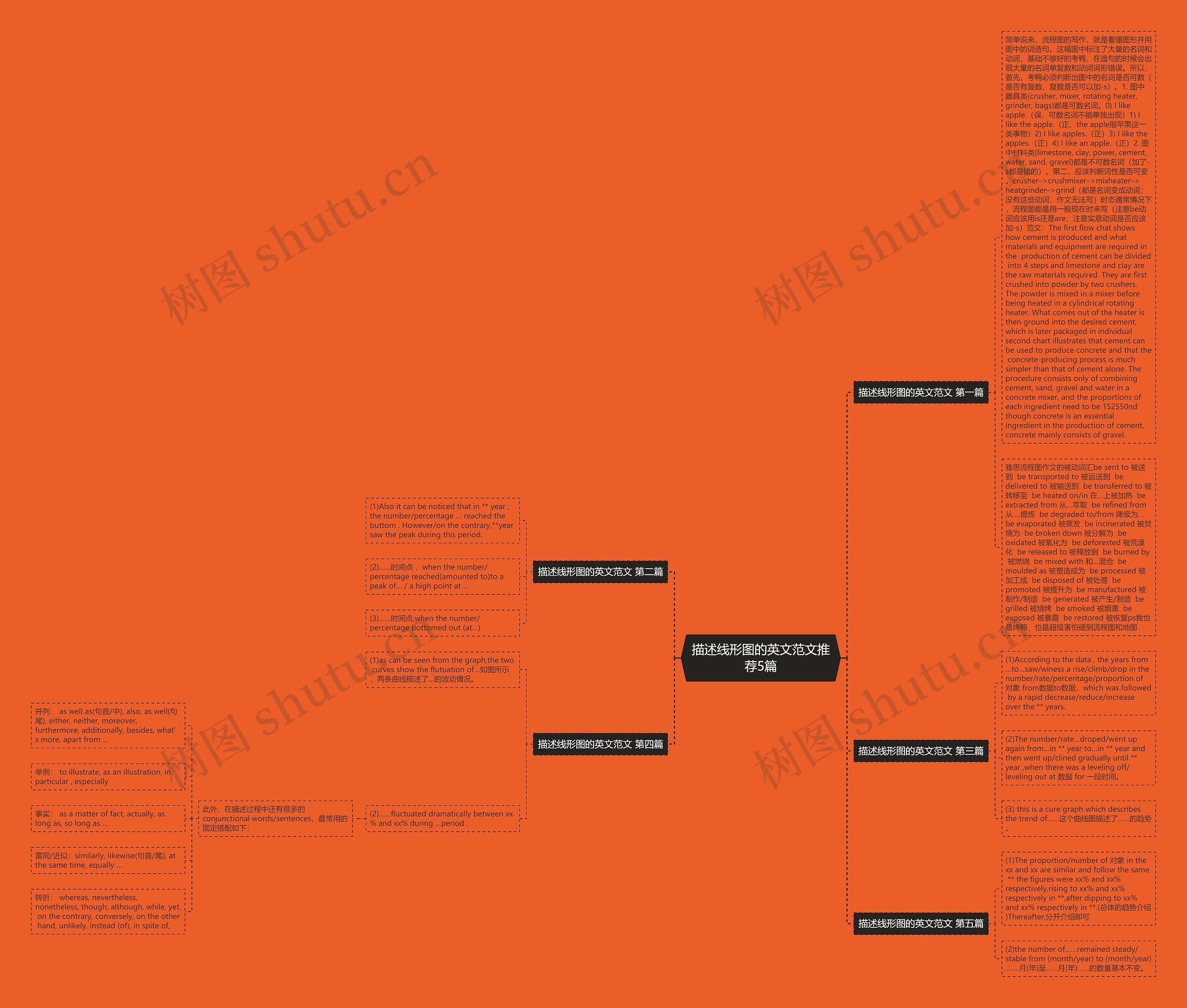 描述线形图的英文范文推荐5篇思维导图