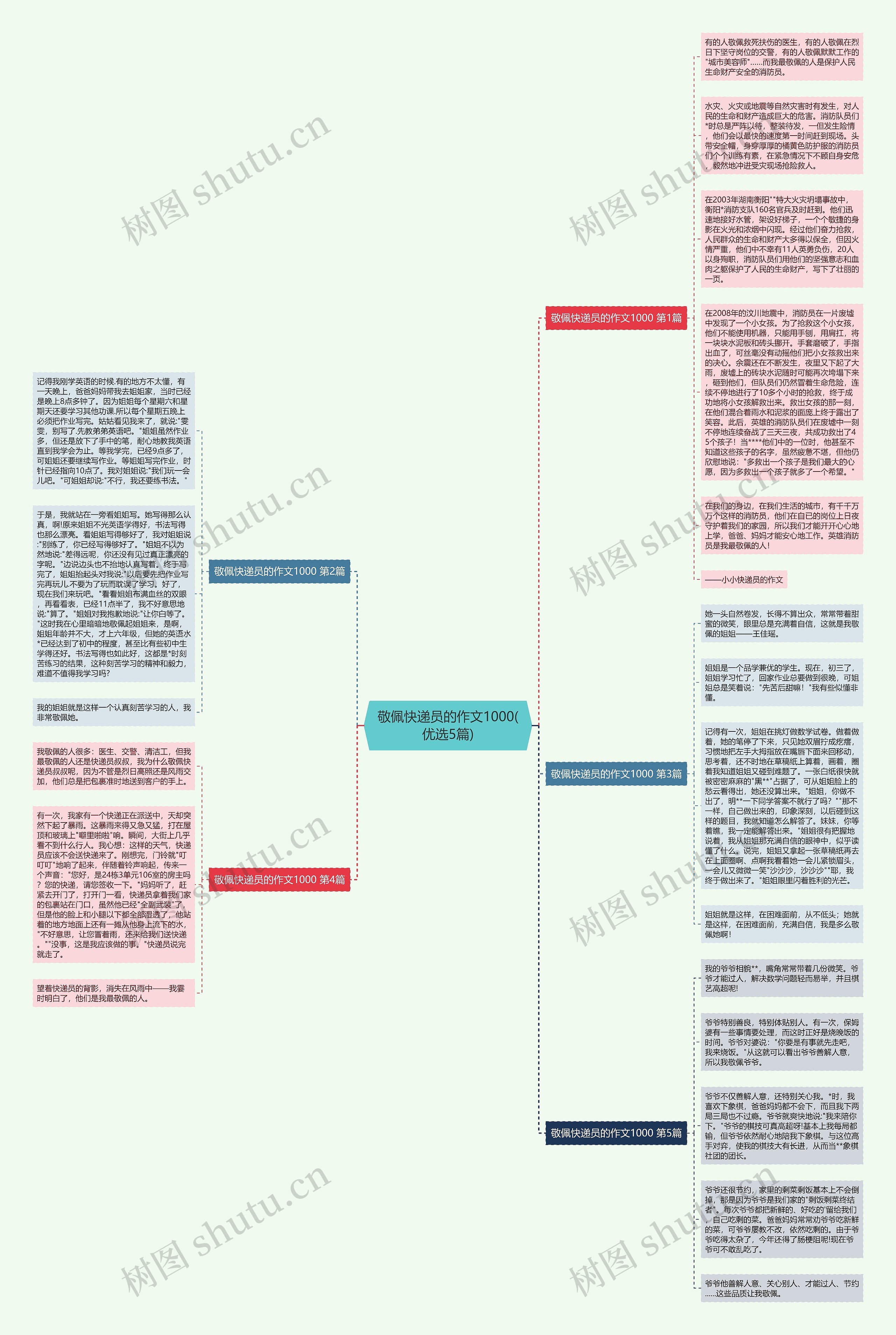 敬佩快递员的作文1000(优选5篇)思维导图