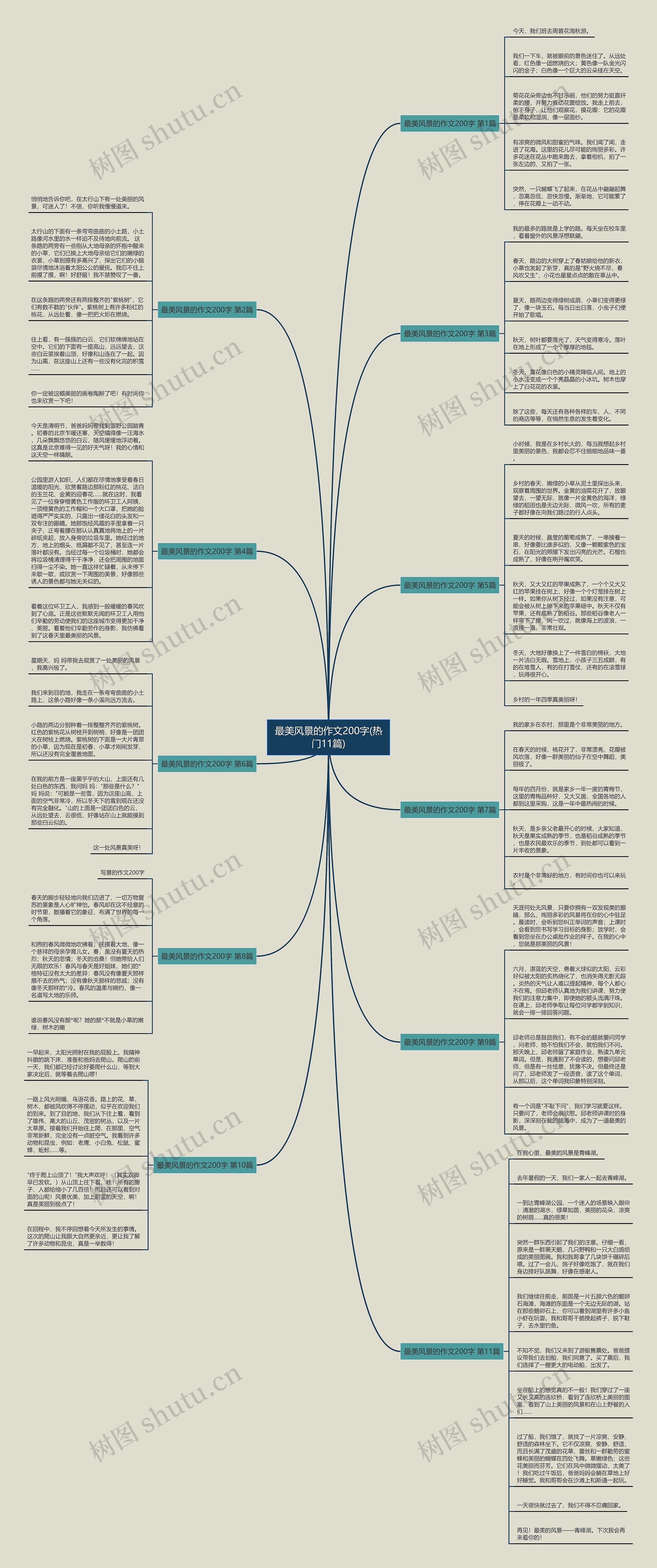 最美风景的作文200字(热门11篇)思维导图