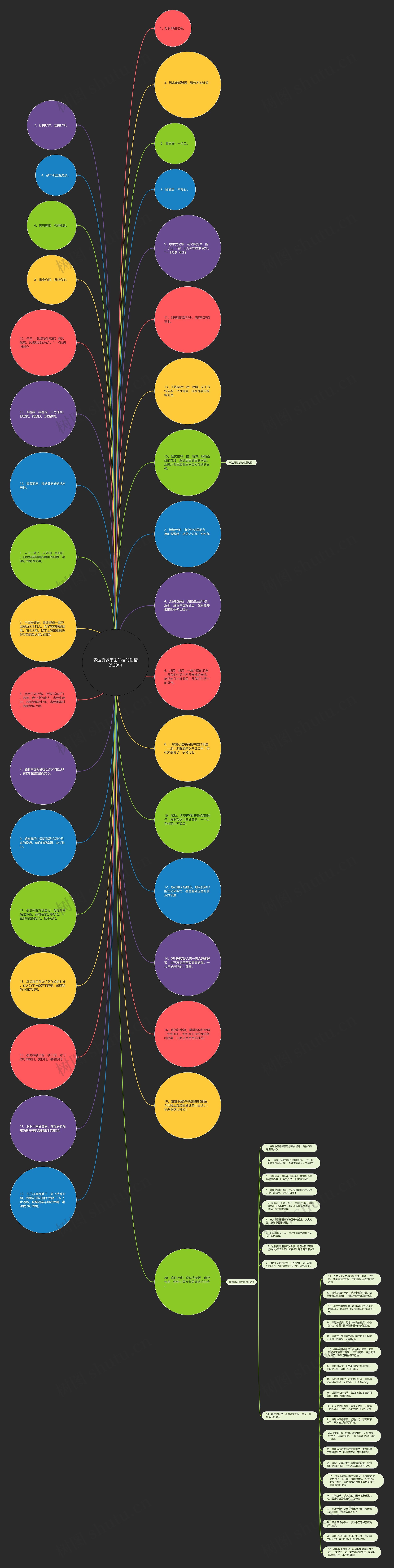 表达真诚感谢邻居的话精选20句思维导图