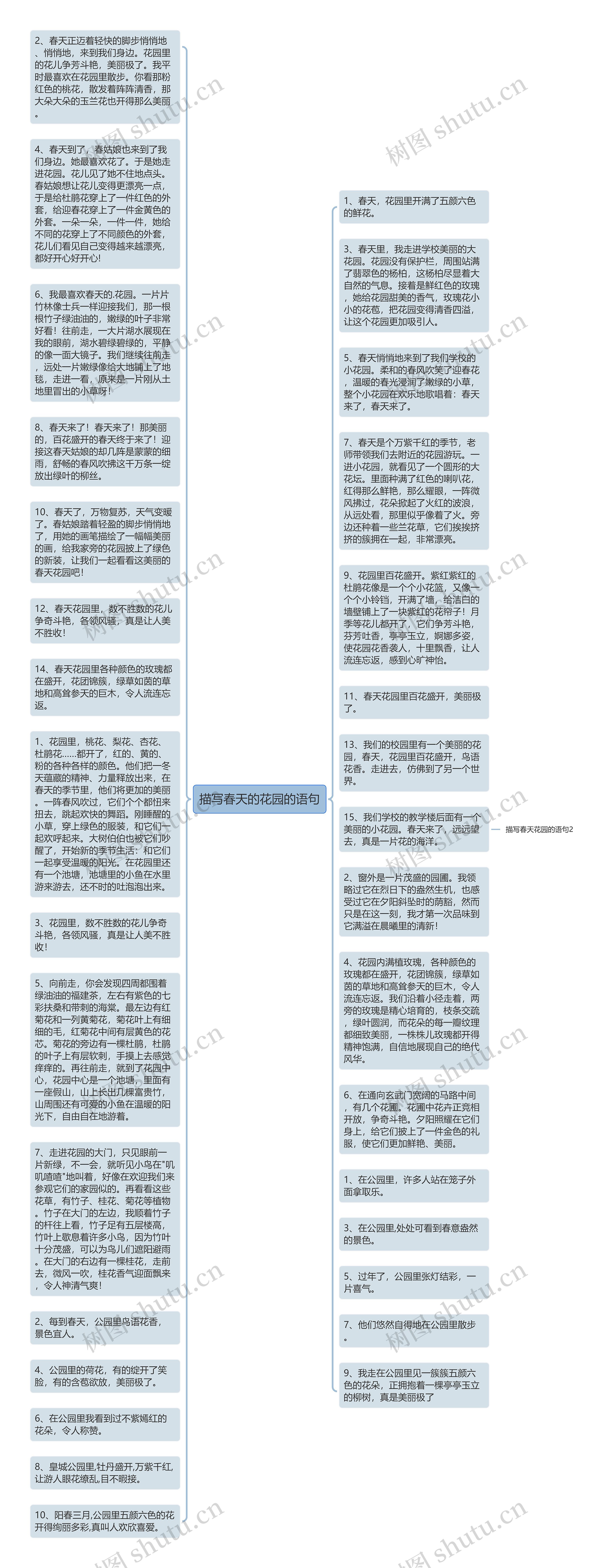 描写春天的花园的语句思维导图