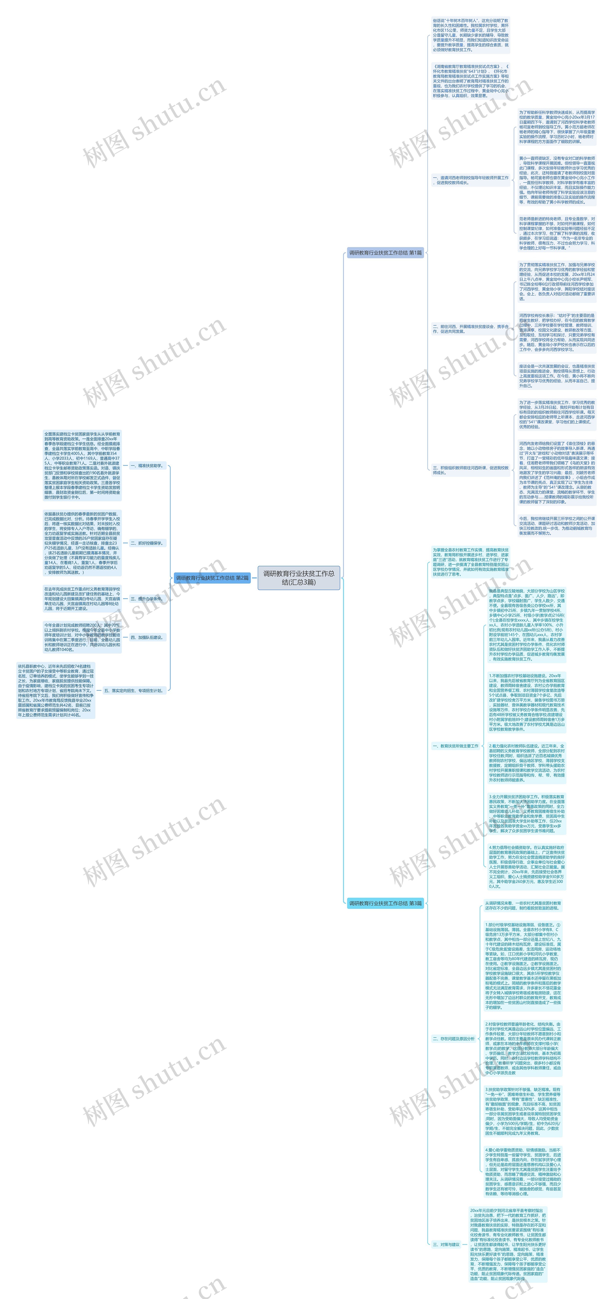 调研教育行业扶贫工作总结(汇总3篇)思维导图