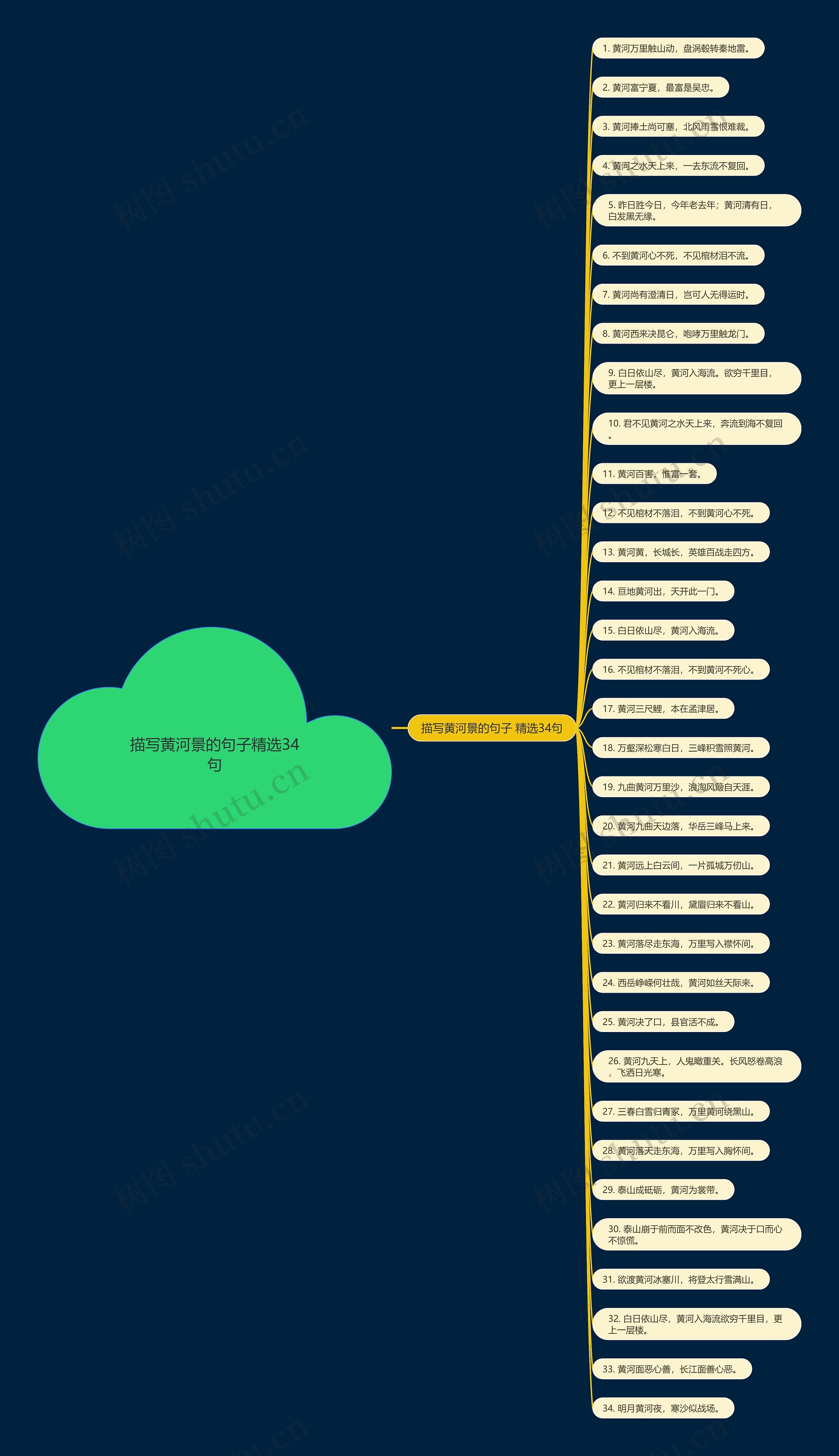 描写黄河景的句子精选34句思维导图