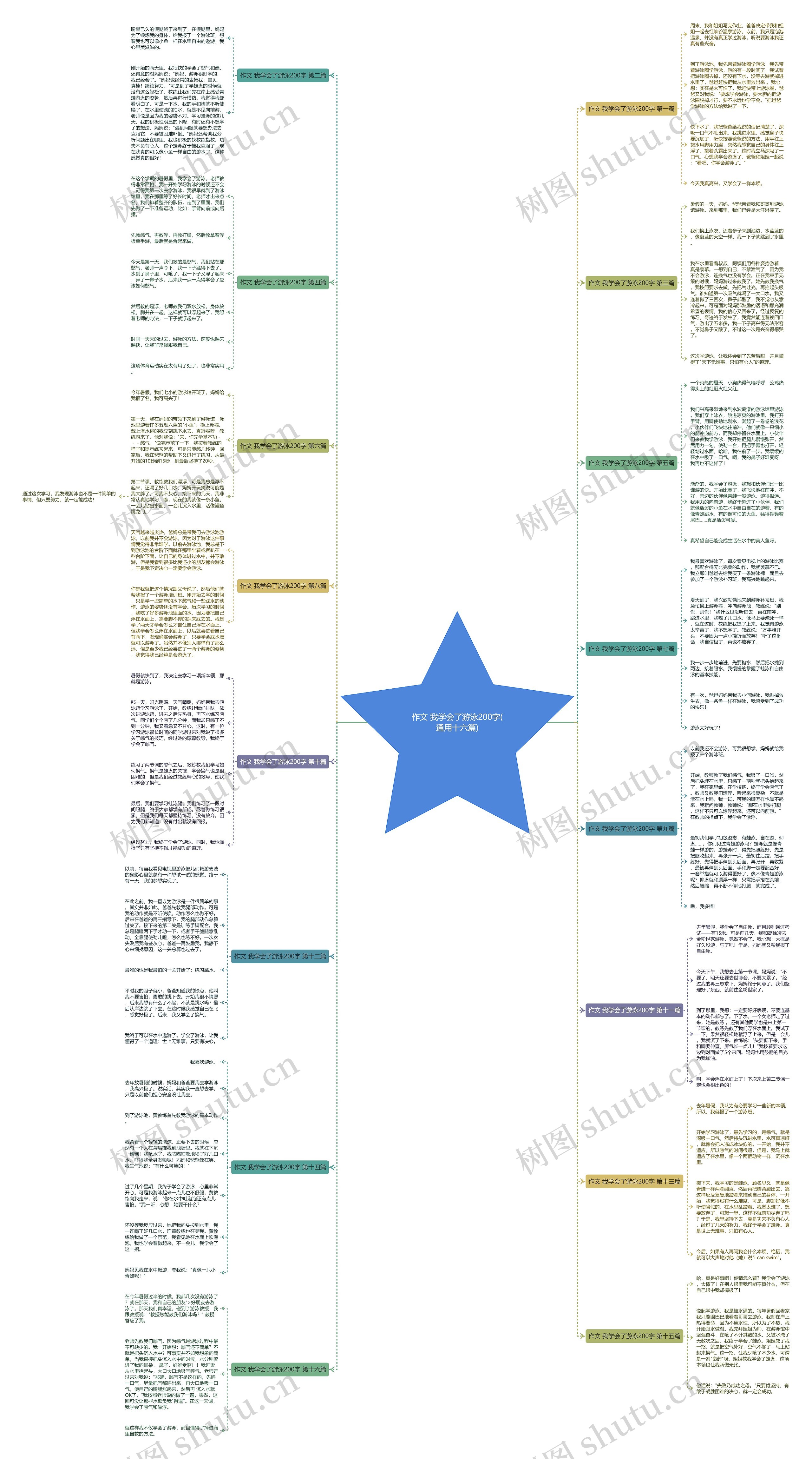 作文 我学会了游泳200字(通用十六篇)思维导图
