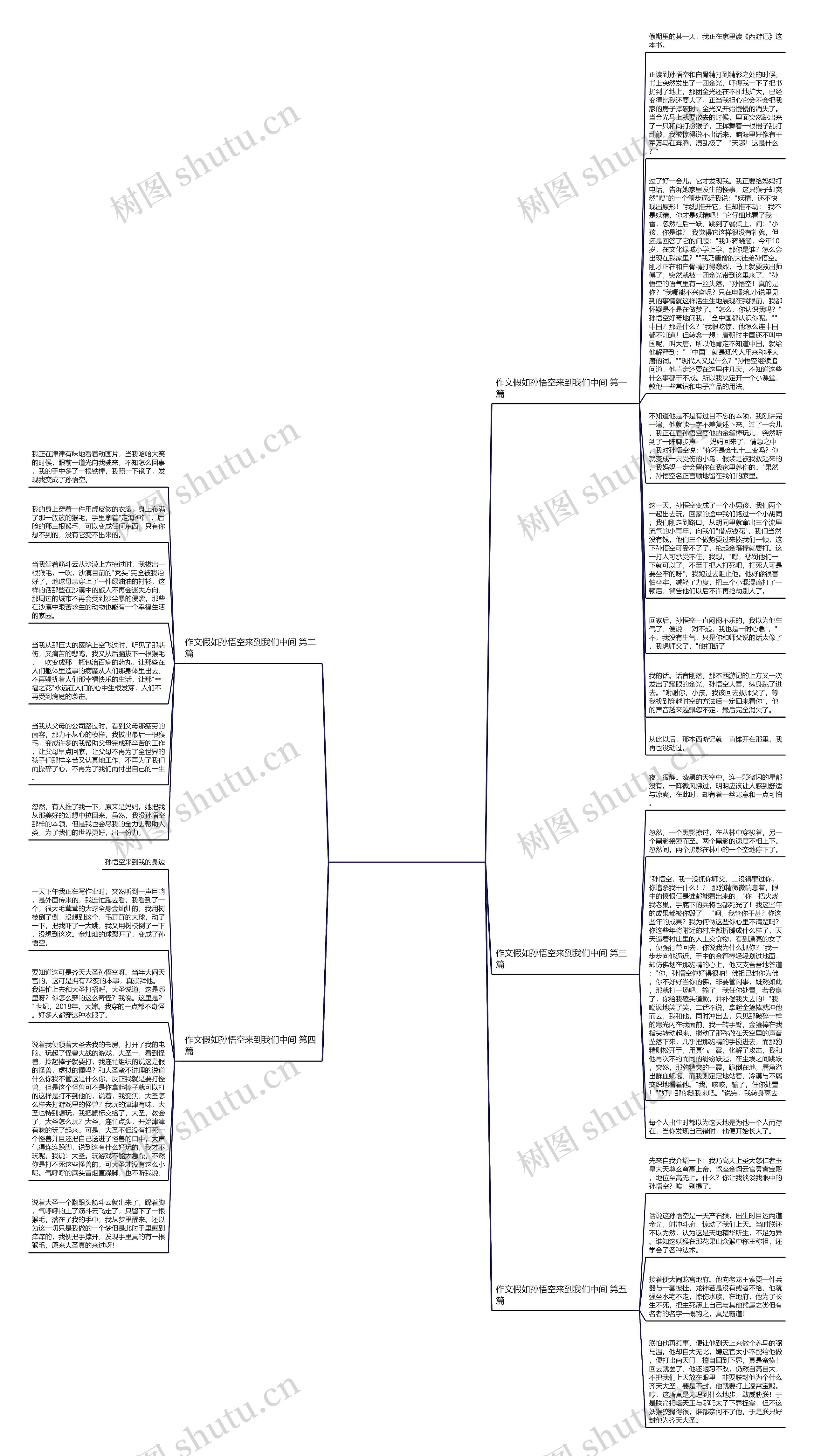 作文假如孙悟空来到我们中间通用5篇思维导图