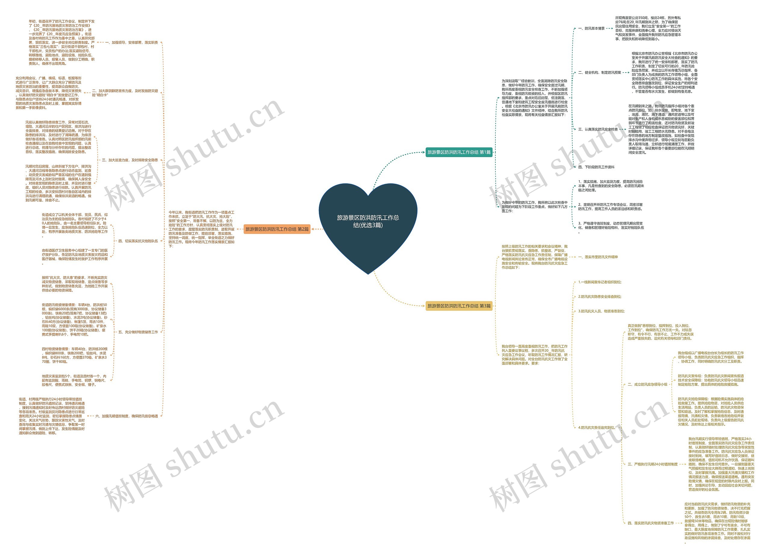 旅游景区防洪防汛工作总结(优选3篇)思维导图