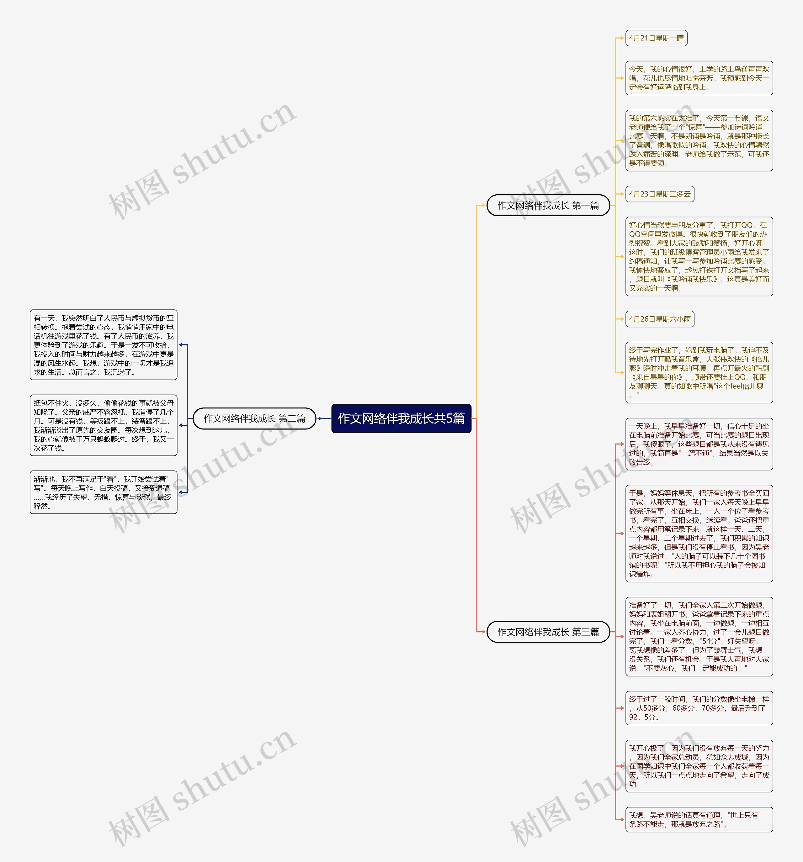 作文网络伴我成长共5篇思维导图
