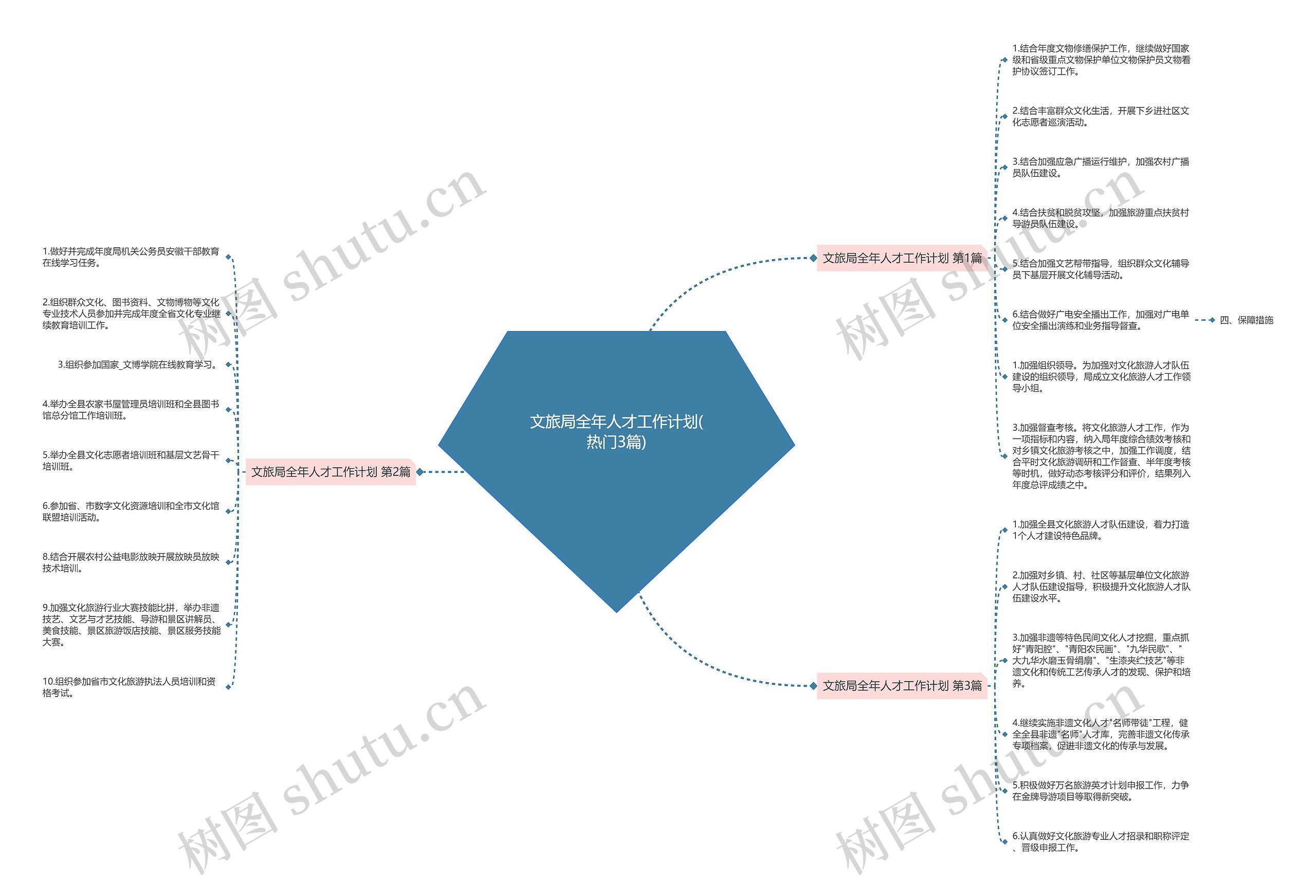 文旅局全年人才工作计划(热门3篇)思维导图
