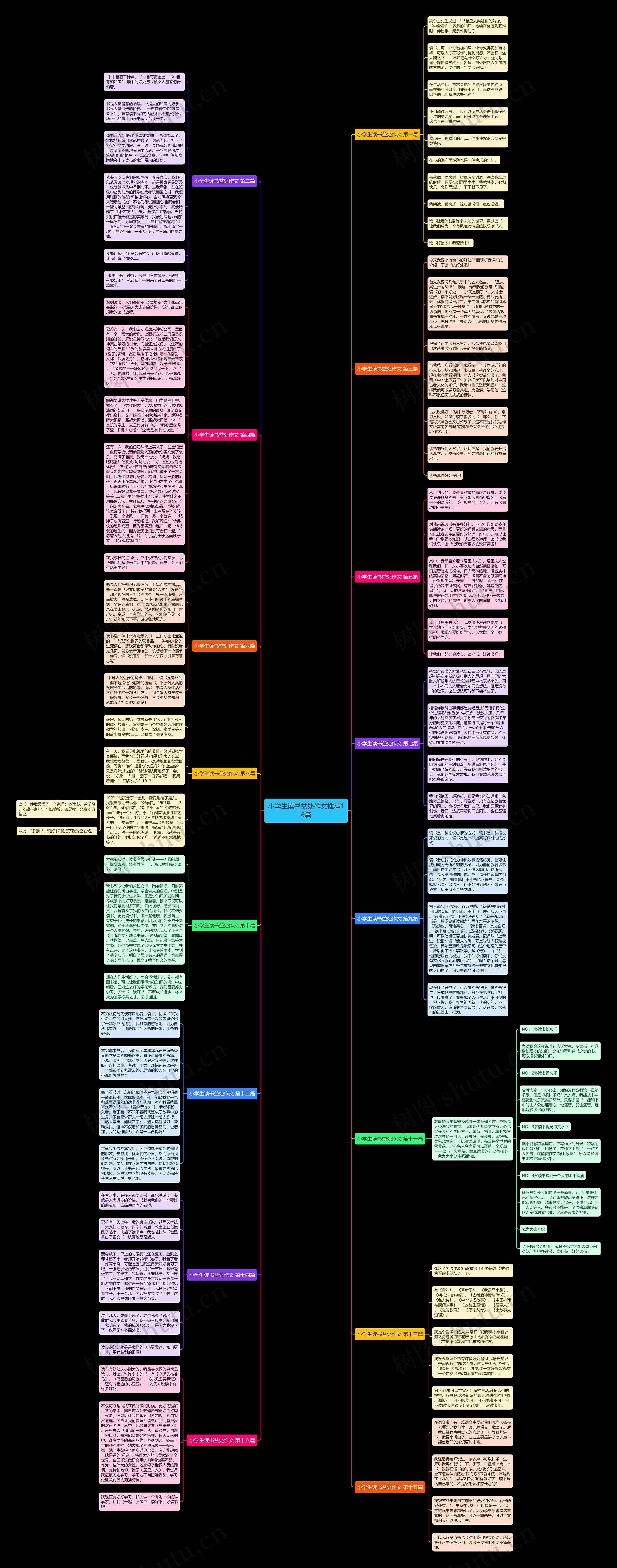 小学生读书益处作文推荐16篇思维导图