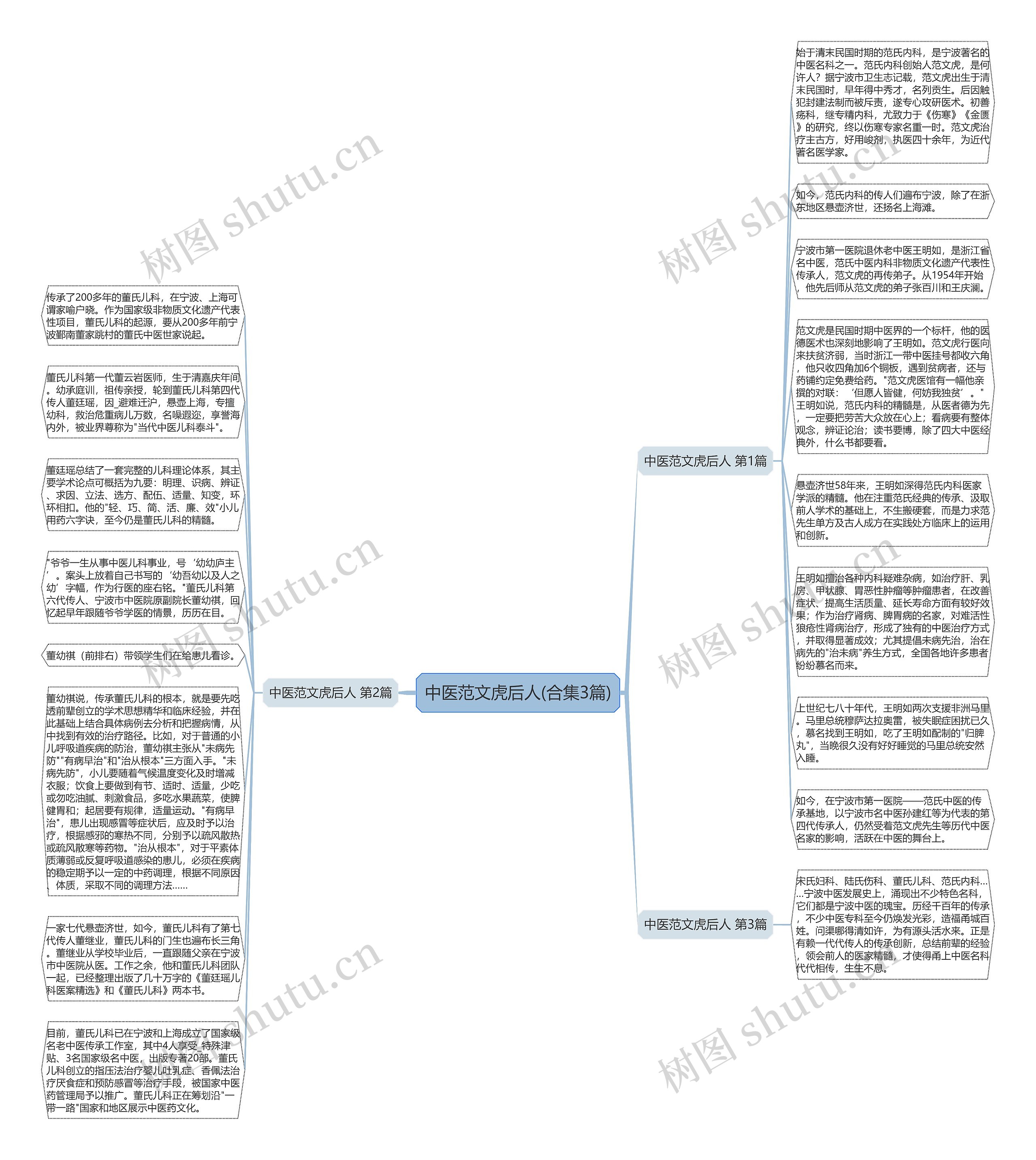 中医范文虎后人(合集3篇)思维导图