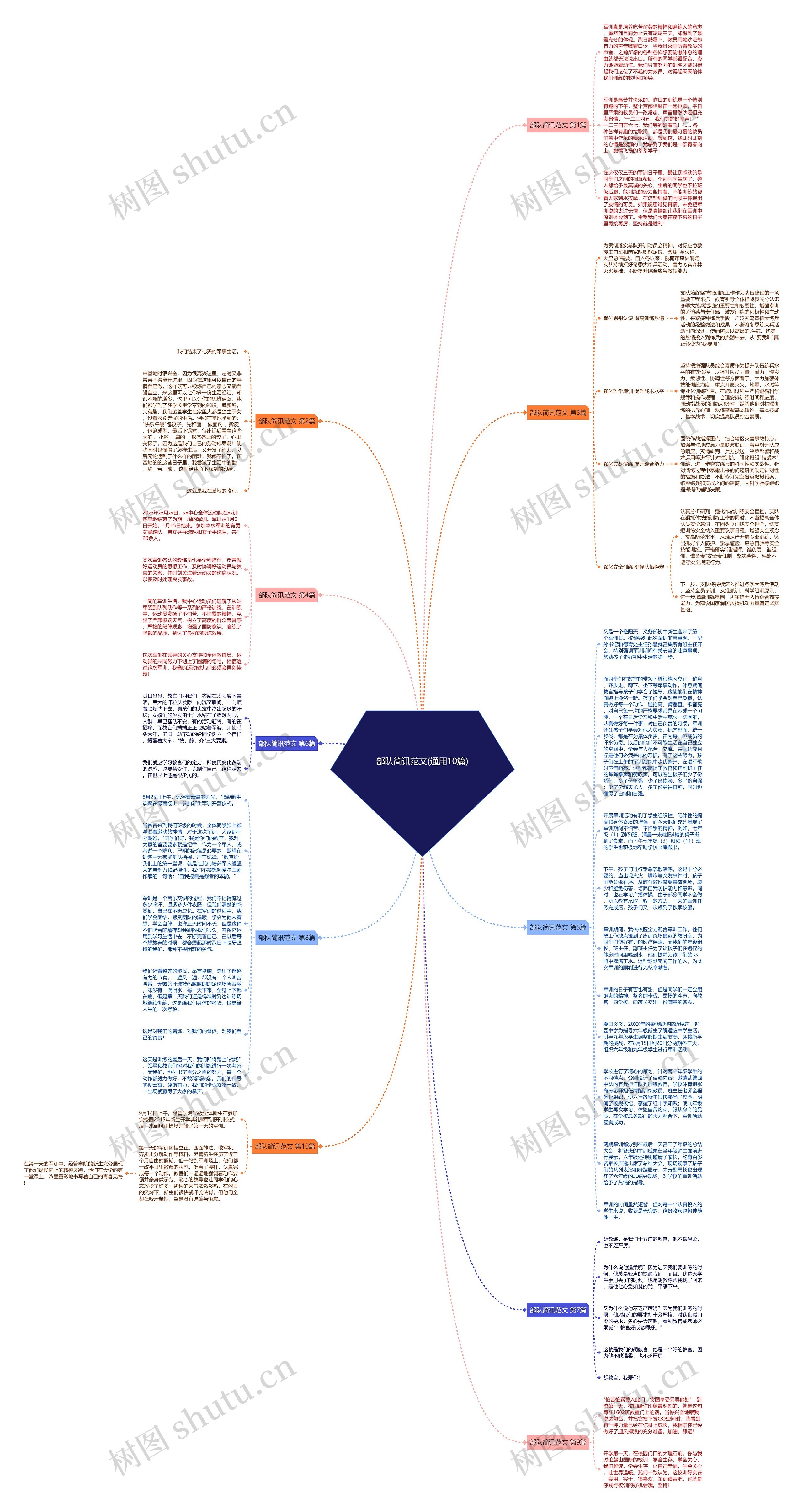 部队简讯范文(通用10篇)思维导图