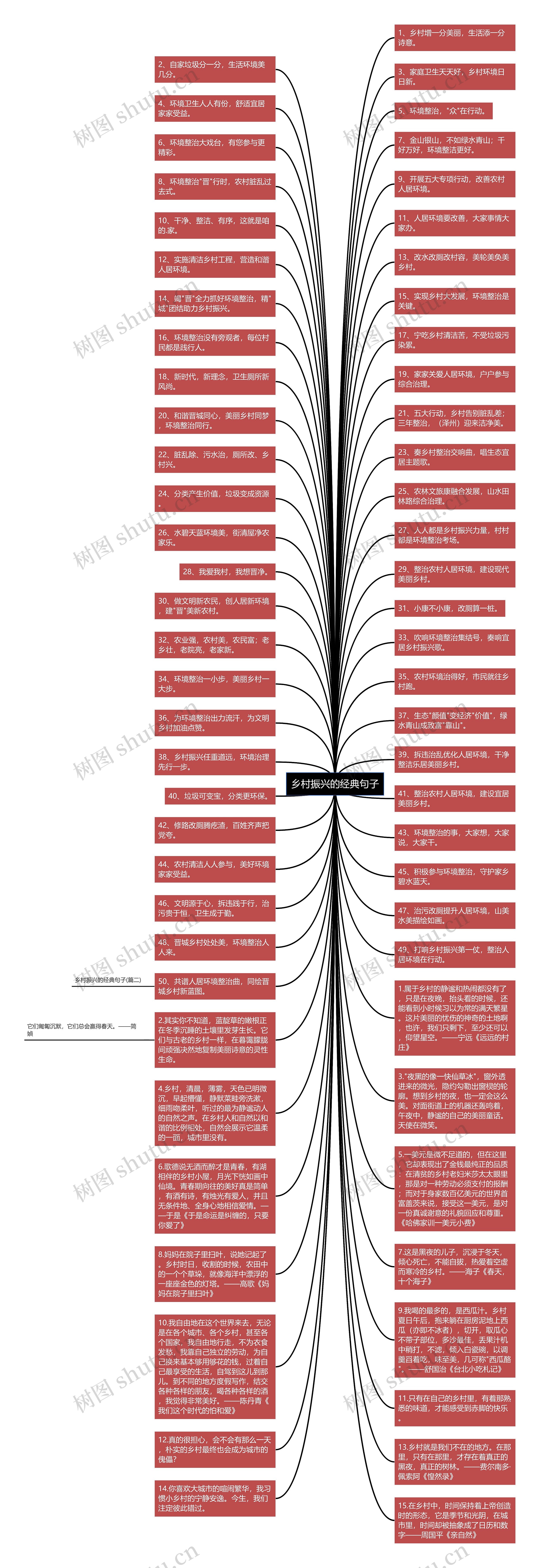 乡村振兴的经典句子思维导图