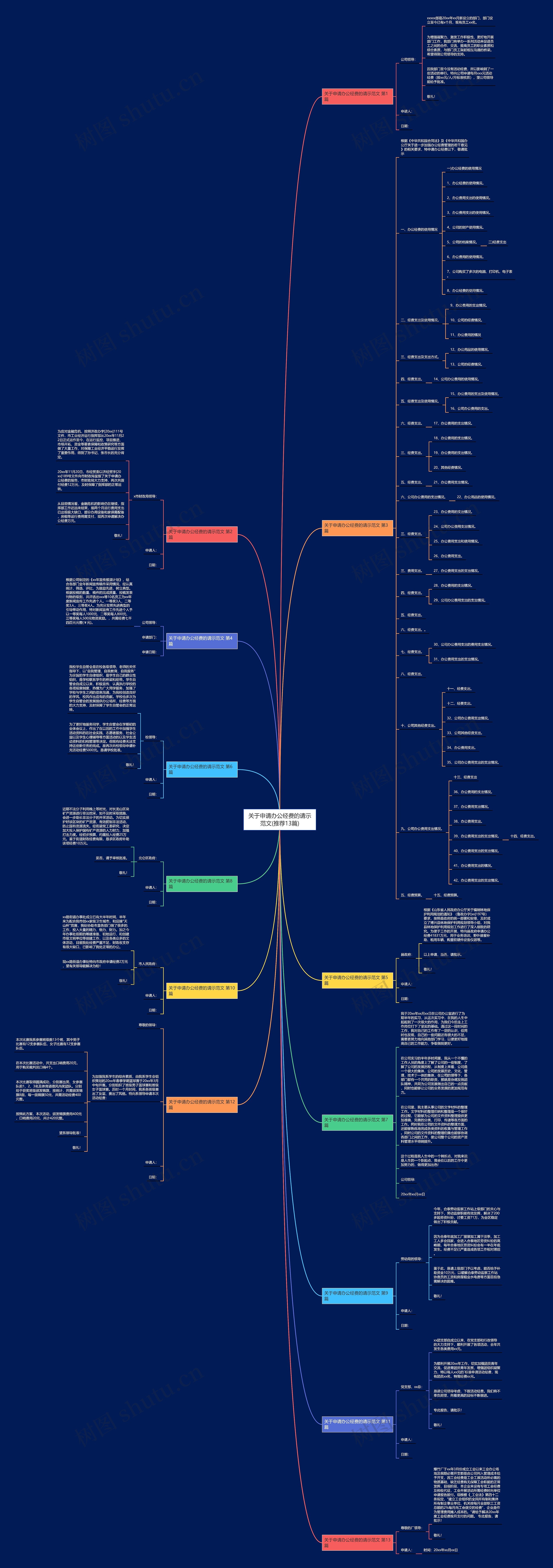 关于申请办公经费的请示范文(推荐13篇)思维导图