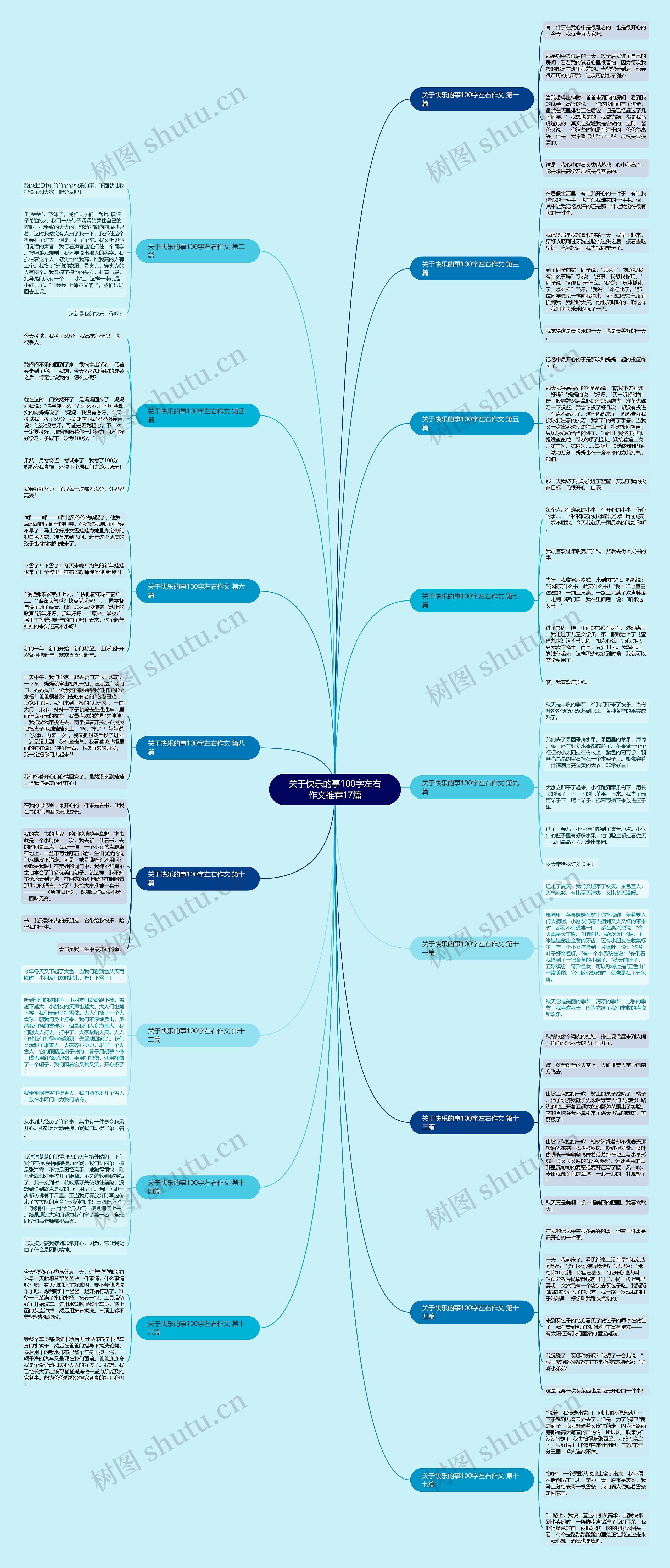 关于快乐的事100字左右作文推荐17篇思维导图