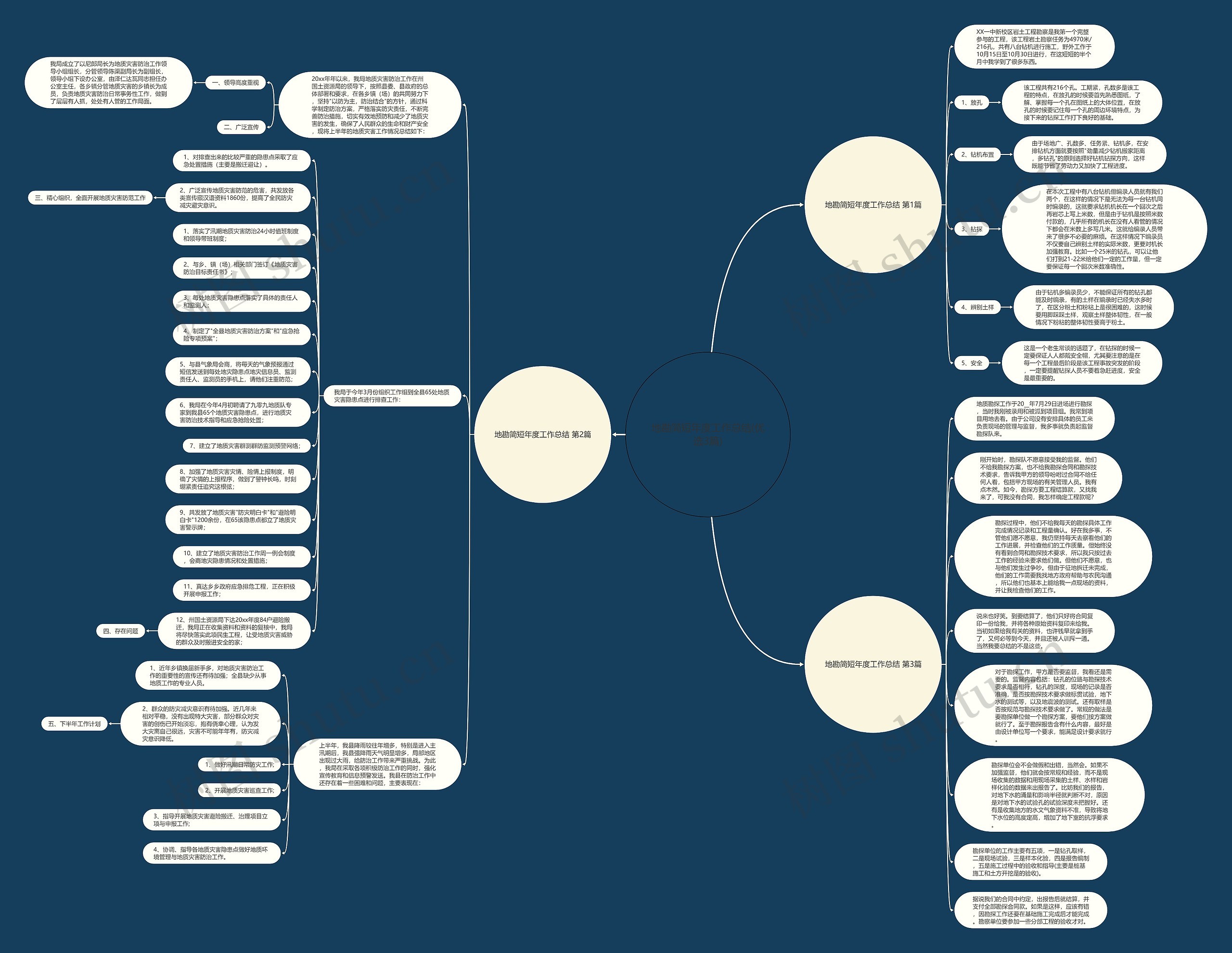 地勘简短年度工作总结(优选3篇)思维导图
