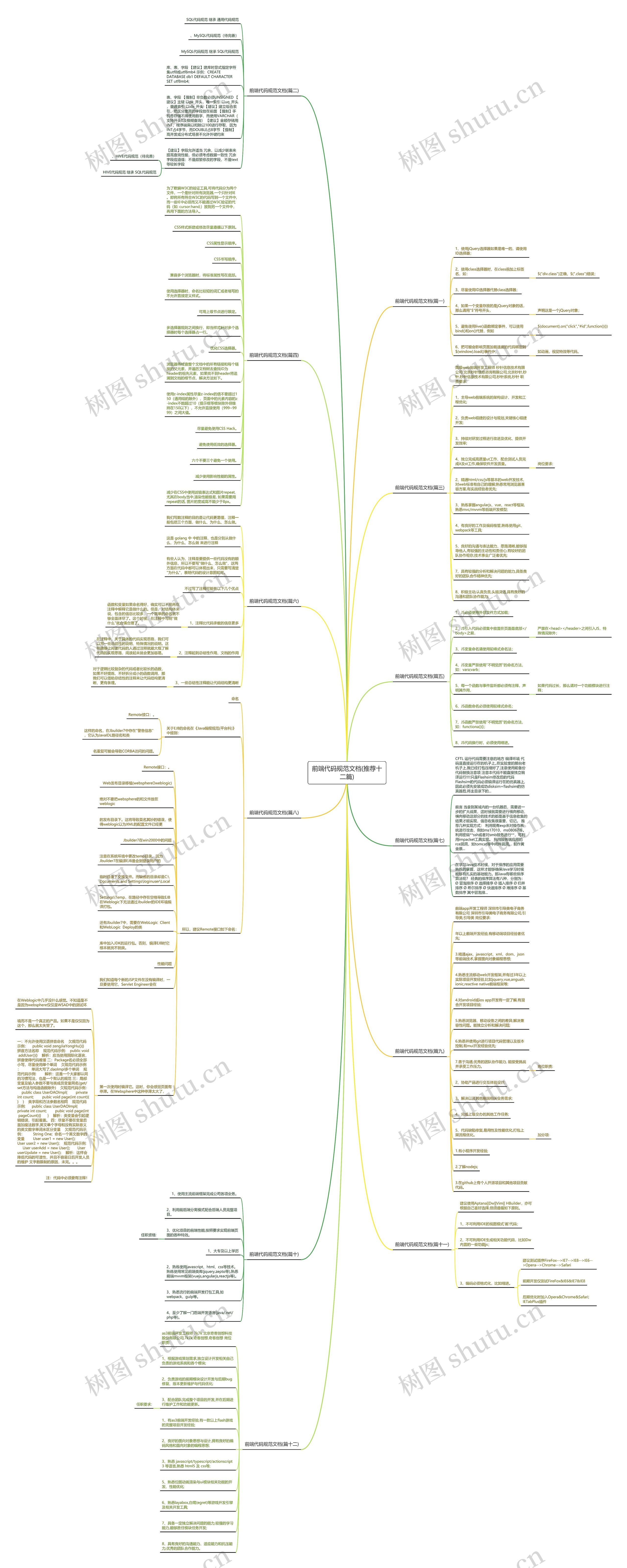 前端代码规范文档(推荐十二篇)思维导图