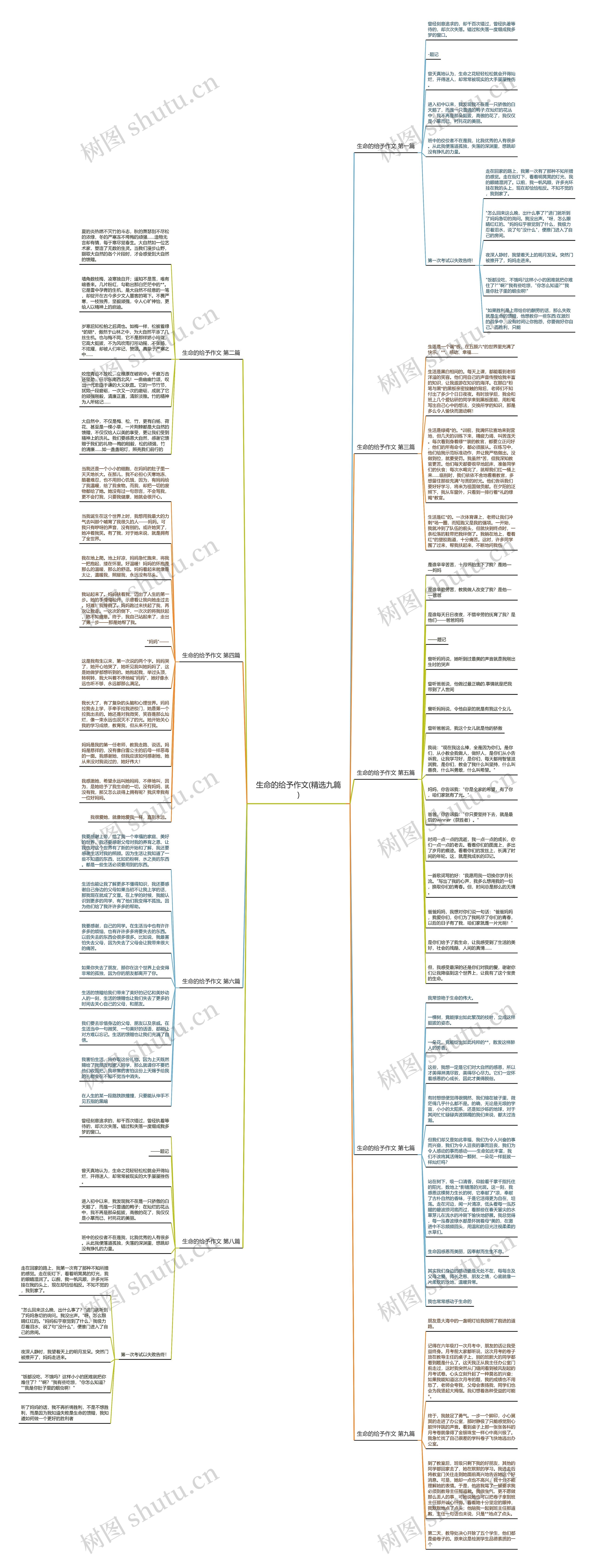 生命的给予作文(精选九篇)思维导图
