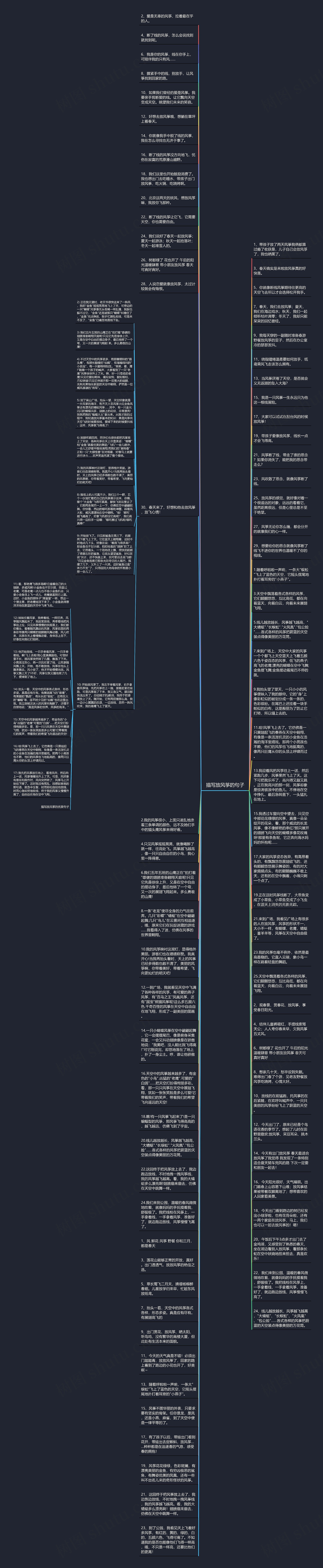 描写放风筝的句子思维导图