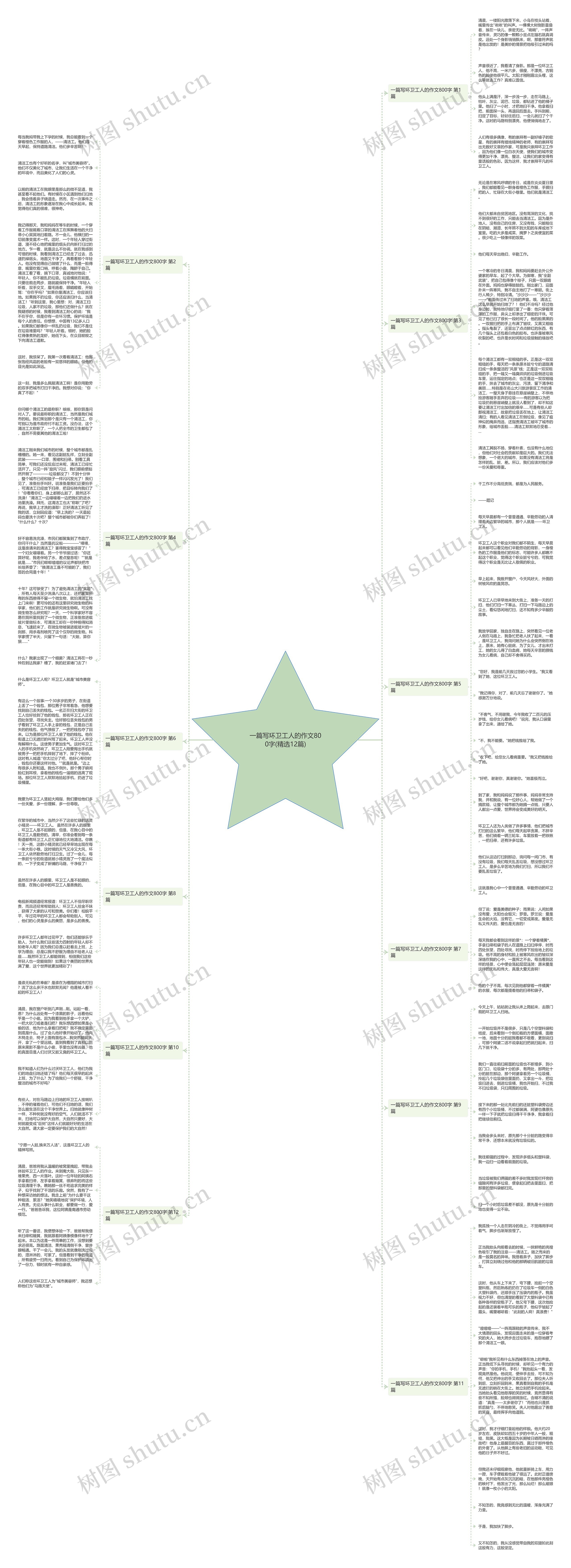 一篇写环卫工人的作文800字(精选12篇)思维导图