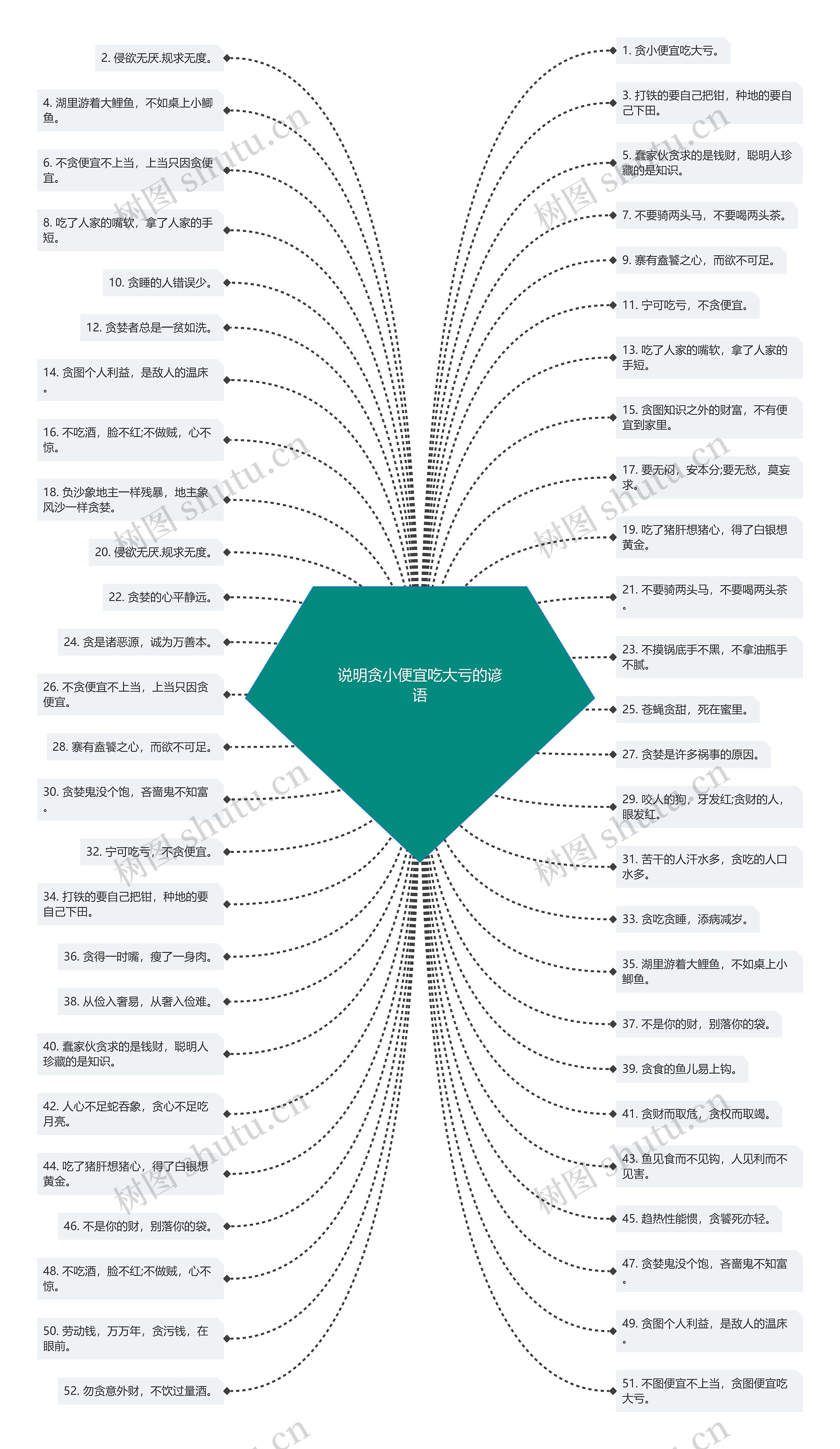 说明贪小便宜吃大亏的谚语思维导图