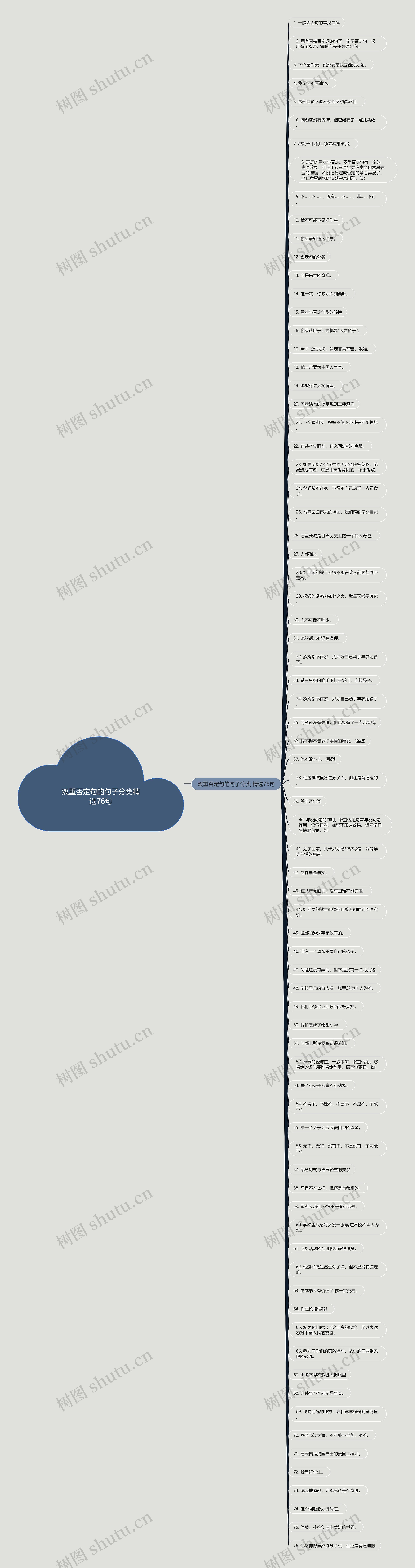 双重否定句的句子分类精选76句思维导图