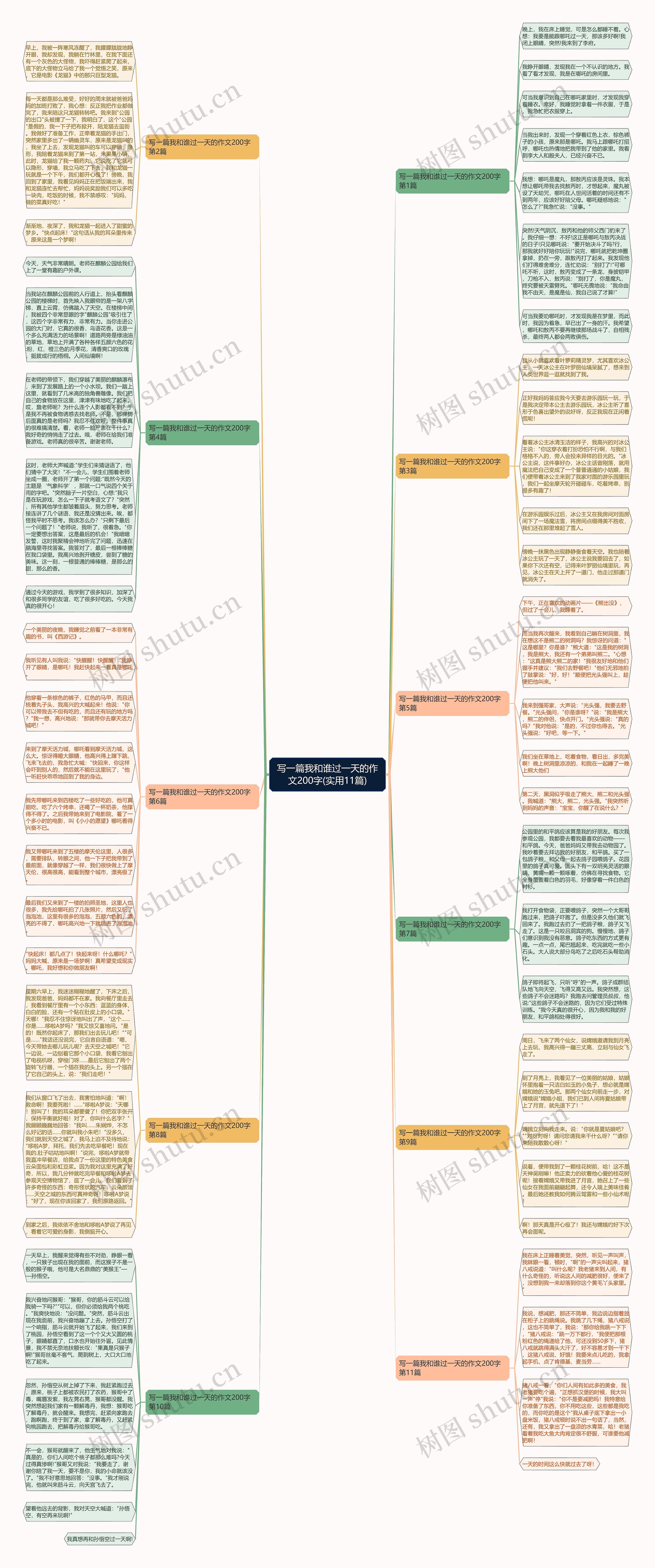 写一篇我和谁过一天的作文200字(实用11篇)思维导图