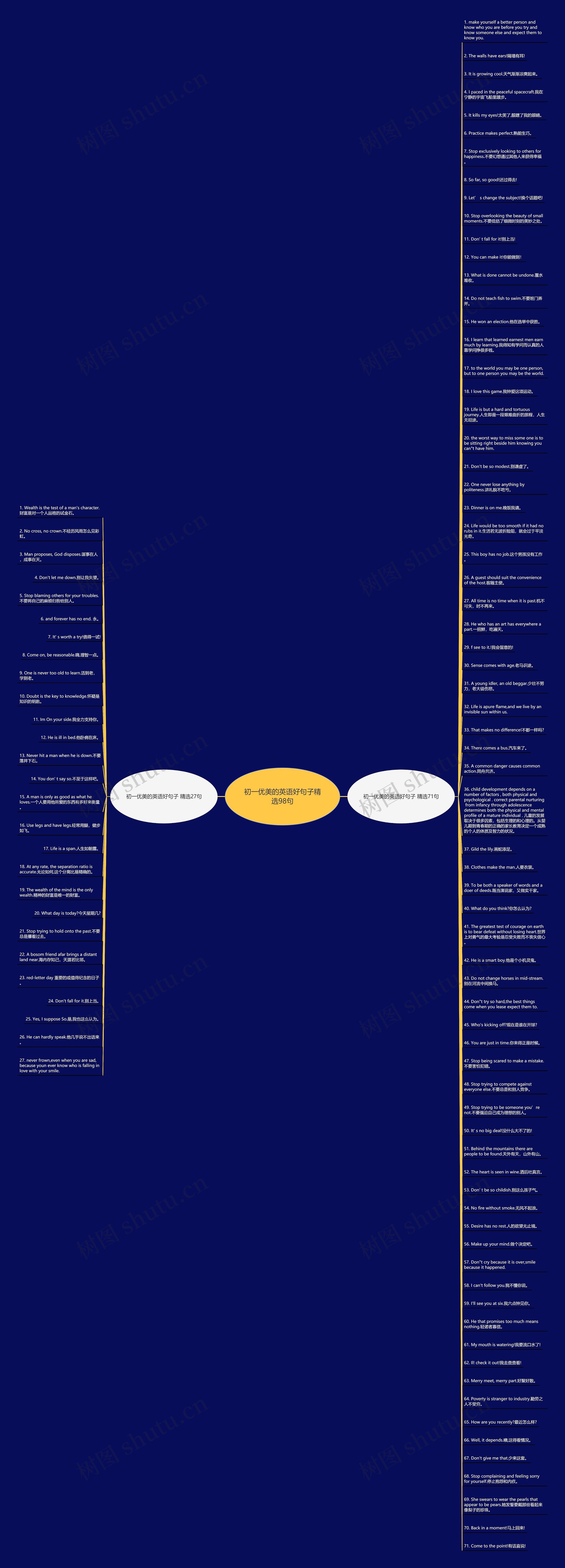 初一优美的英语好句子精选98句思维导图