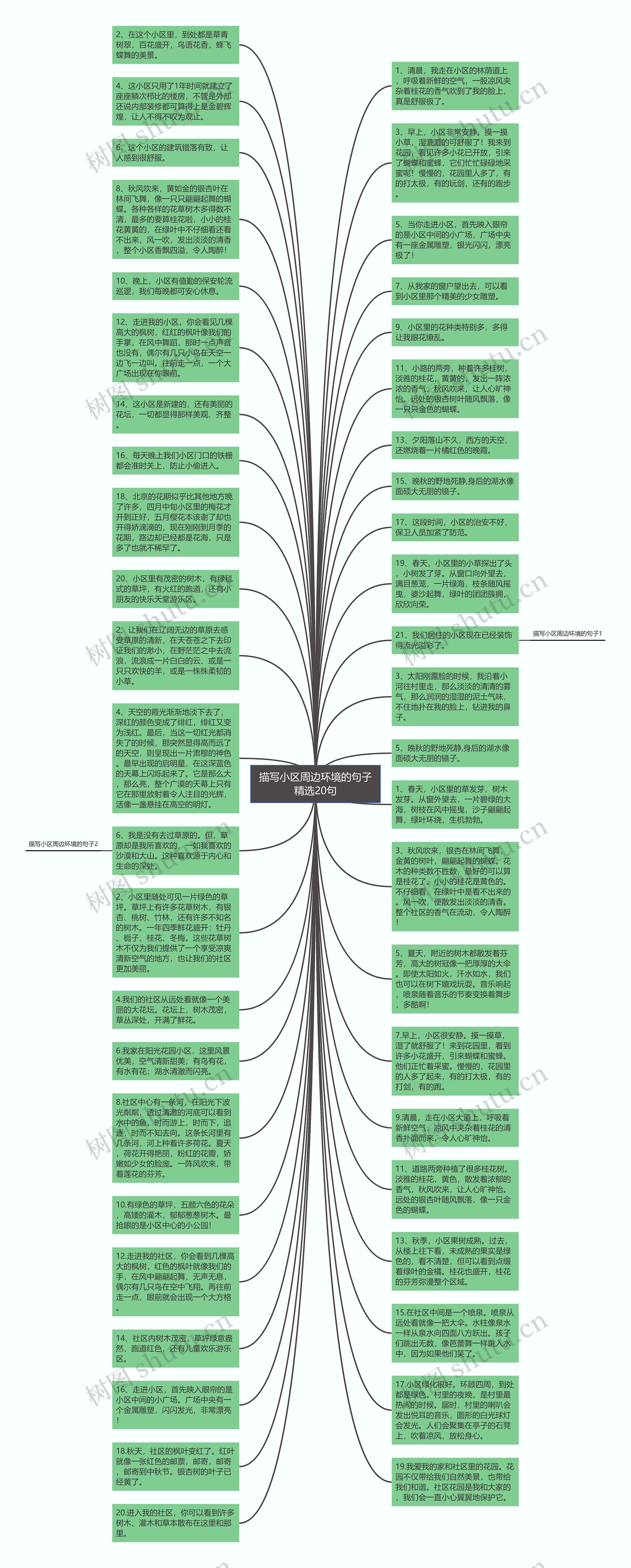 描写小区周边环境的句子精选20句思维导图