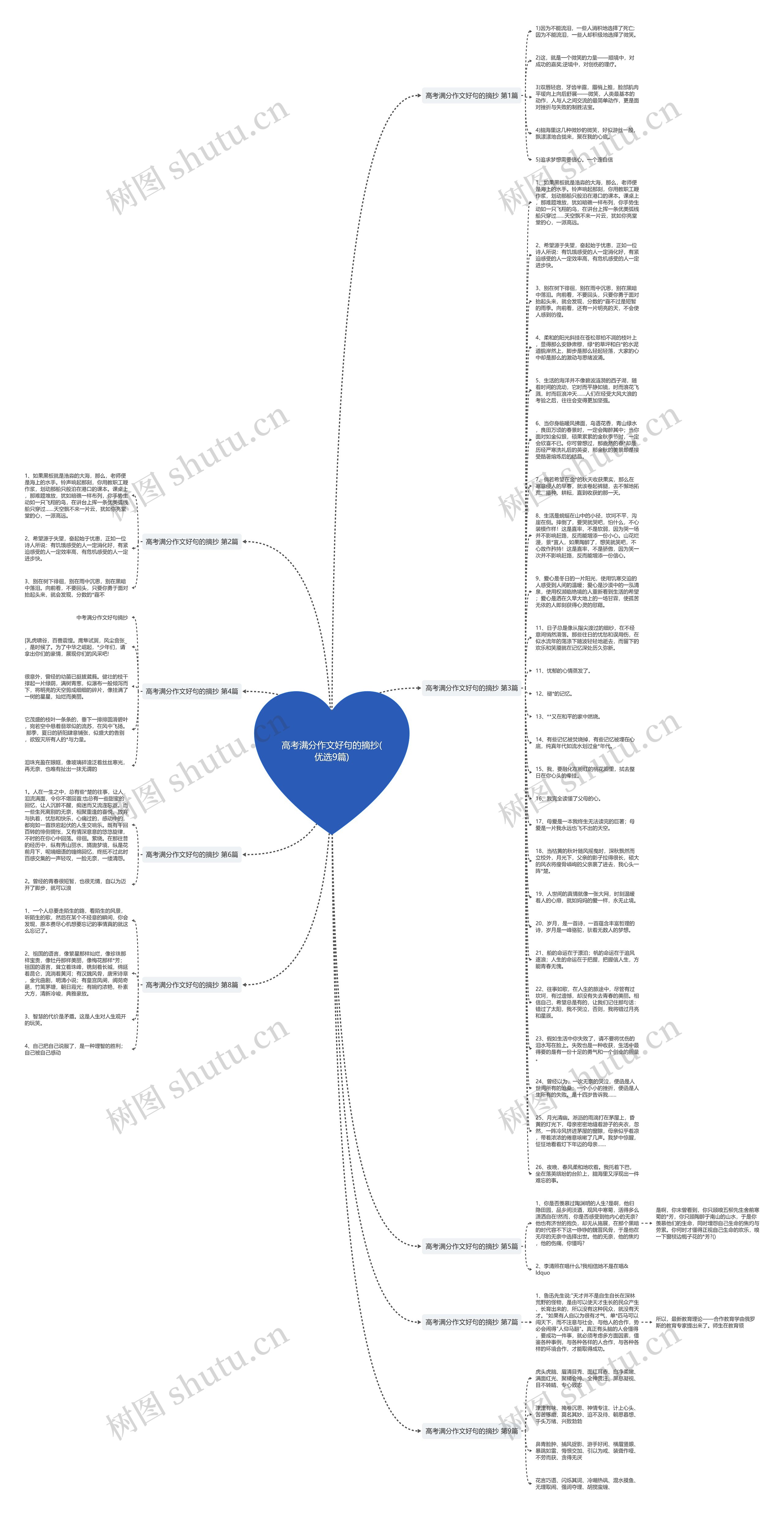 高考满分作文好句的摘抄(优选9篇)思维导图
