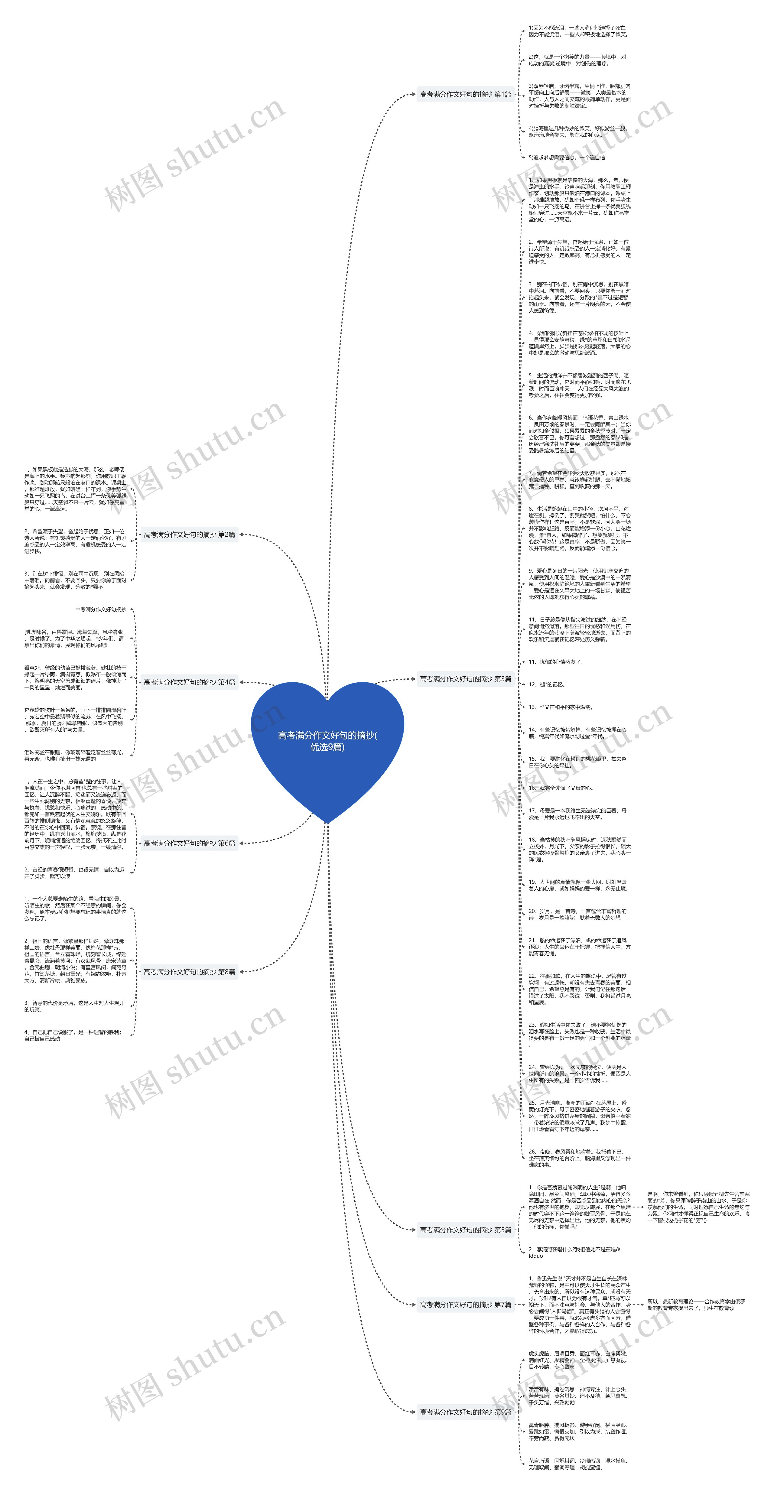高考满分作文好句的摘抄(优选9篇)思维导图高清图 高考满分作文好句的摘抄(优选9篇)思维导图