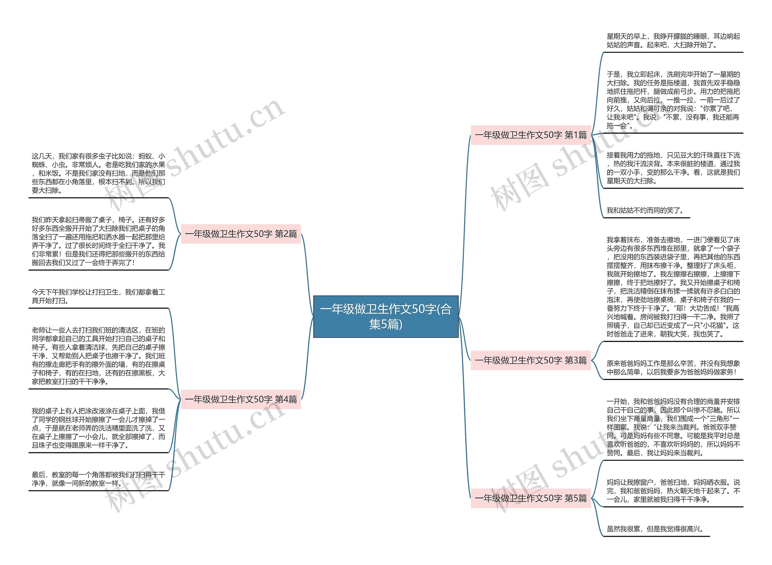 一年级做卫生作文50字(合集5篇)思维导图