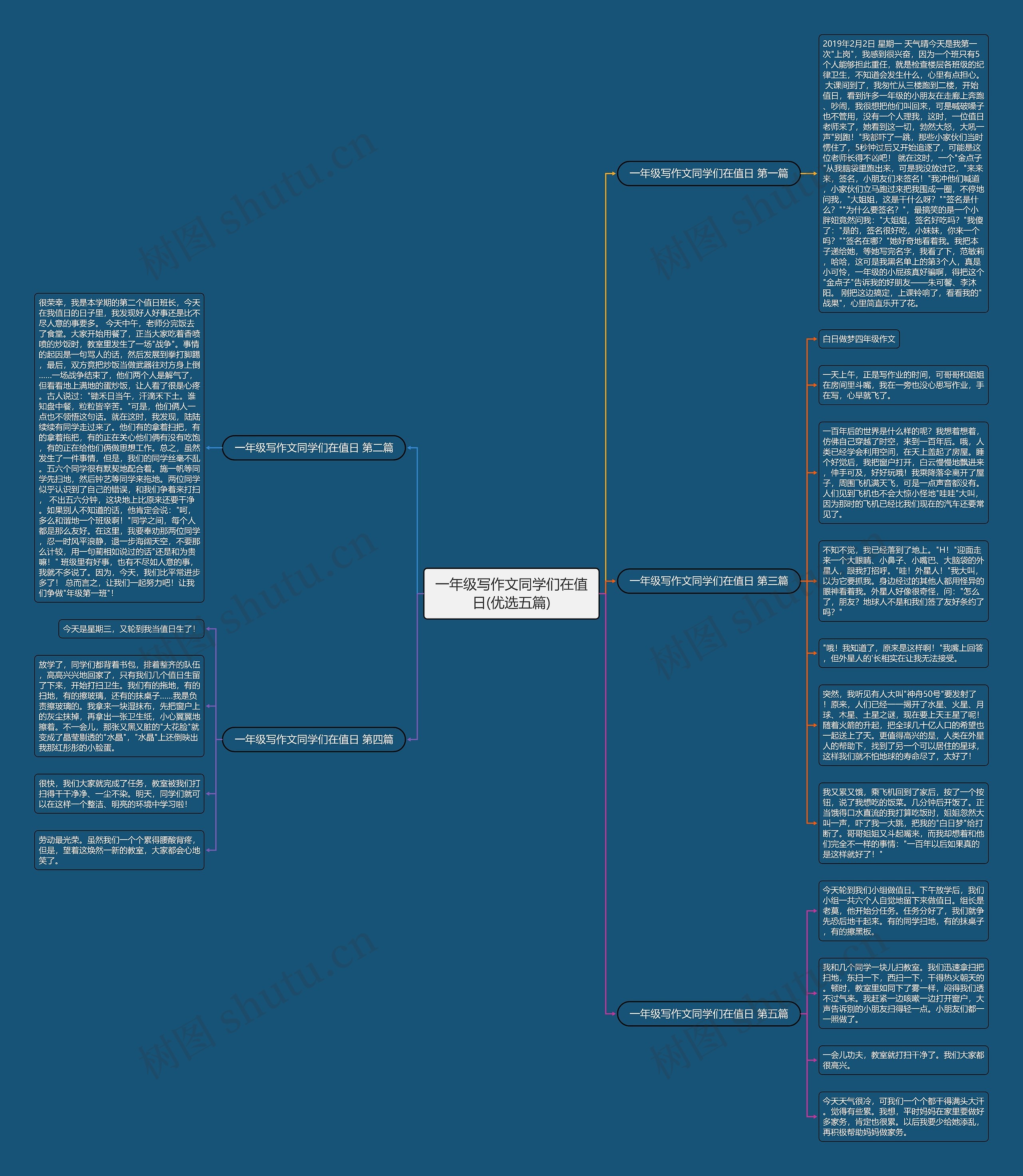 一年级写作文同学们在值日(优选五篇)思维导图