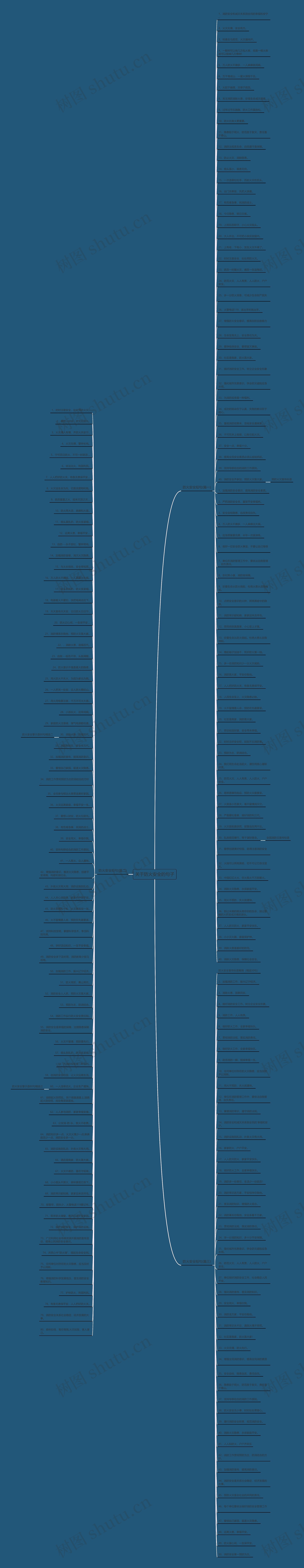 关于防火安全的句子思维导图