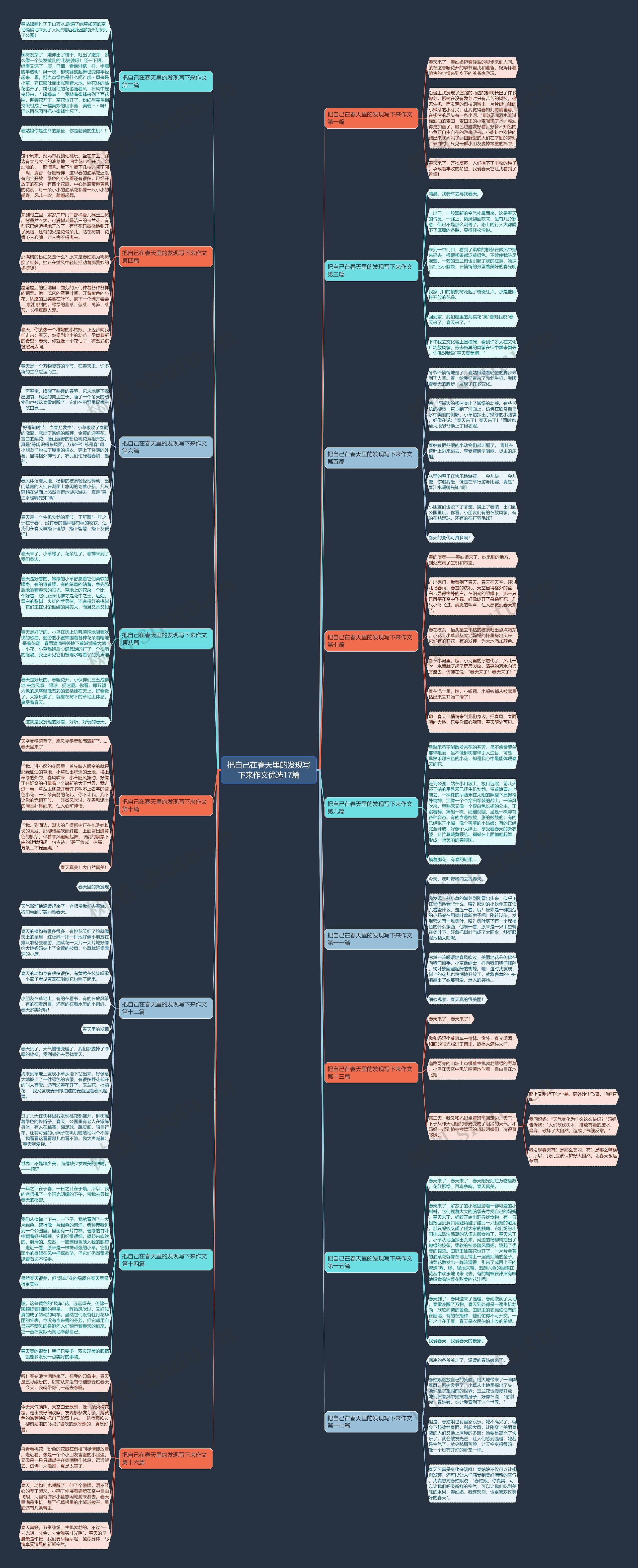 把自己在春天里的发现写下来作文优选17篇思维导图