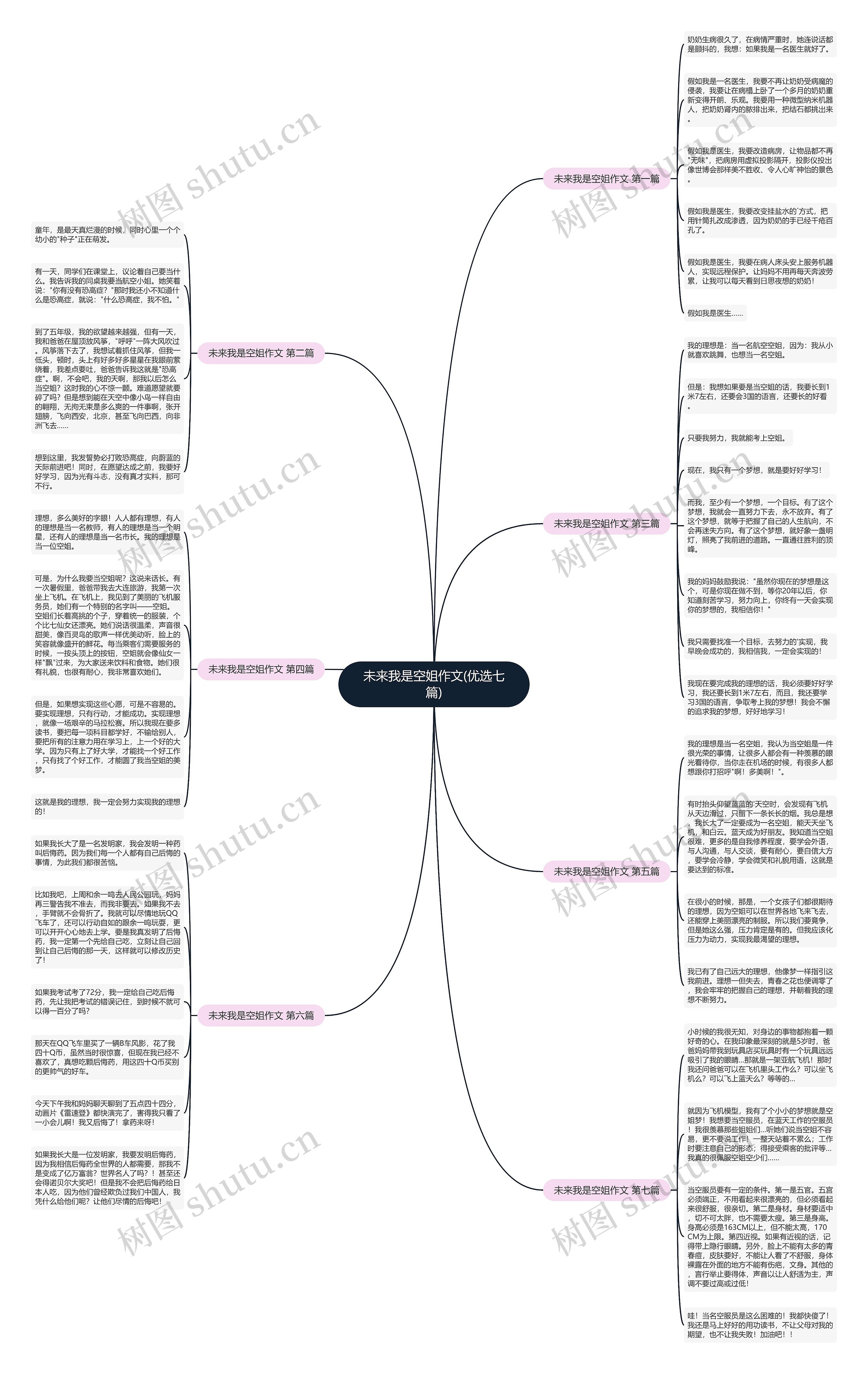 未来我是空姐作文(优选七篇)思维导图
