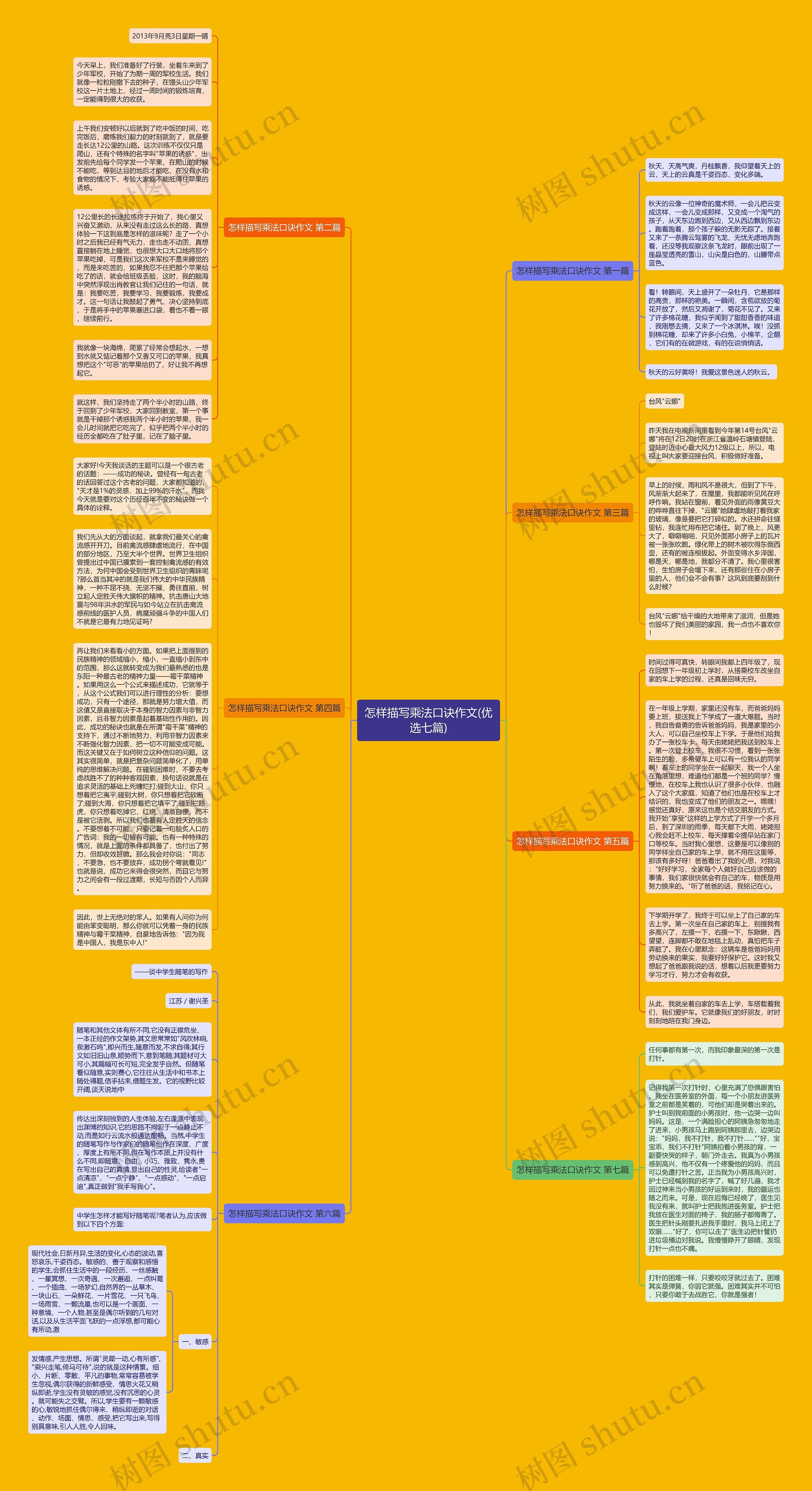 怎样描写乘法口诀作文(优选七篇)思维导图