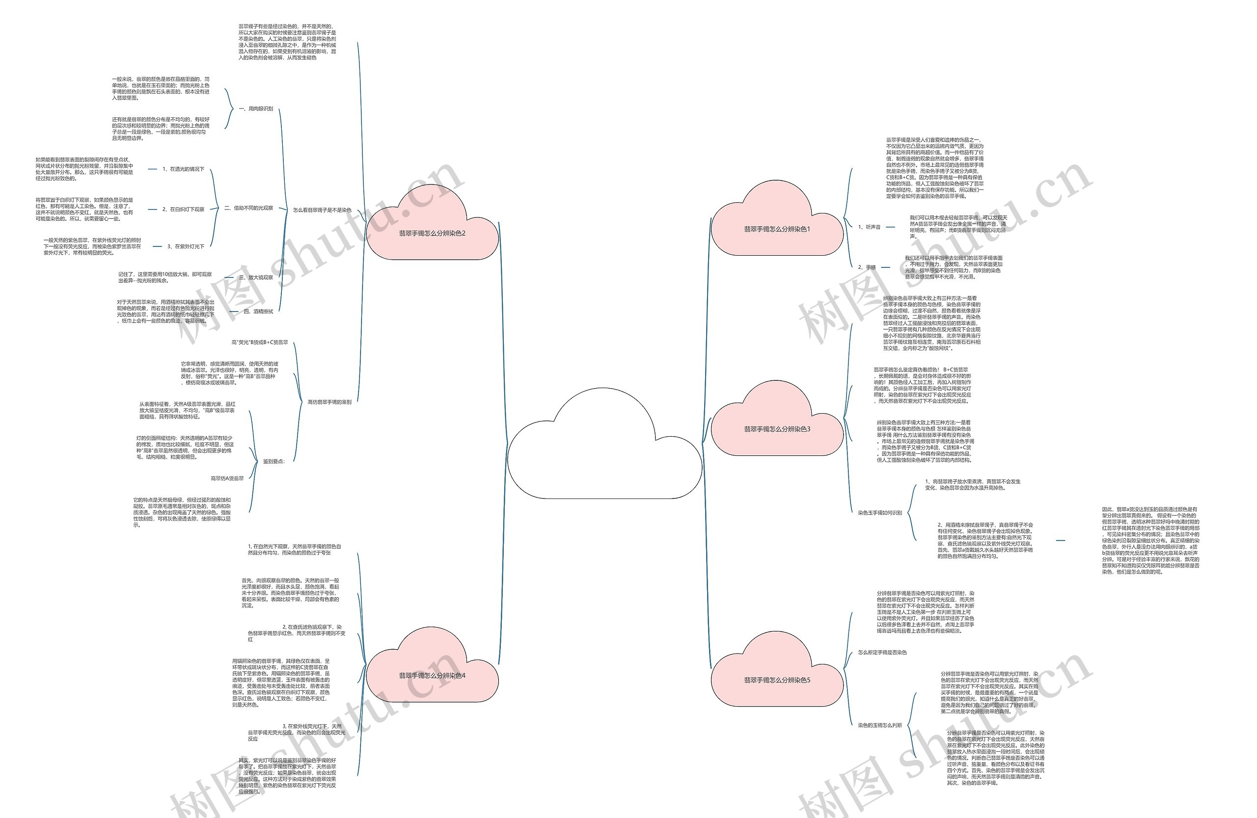  怎样鉴定翡翠手镯是不是染色的？学会这5个技巧就够了思维导图
