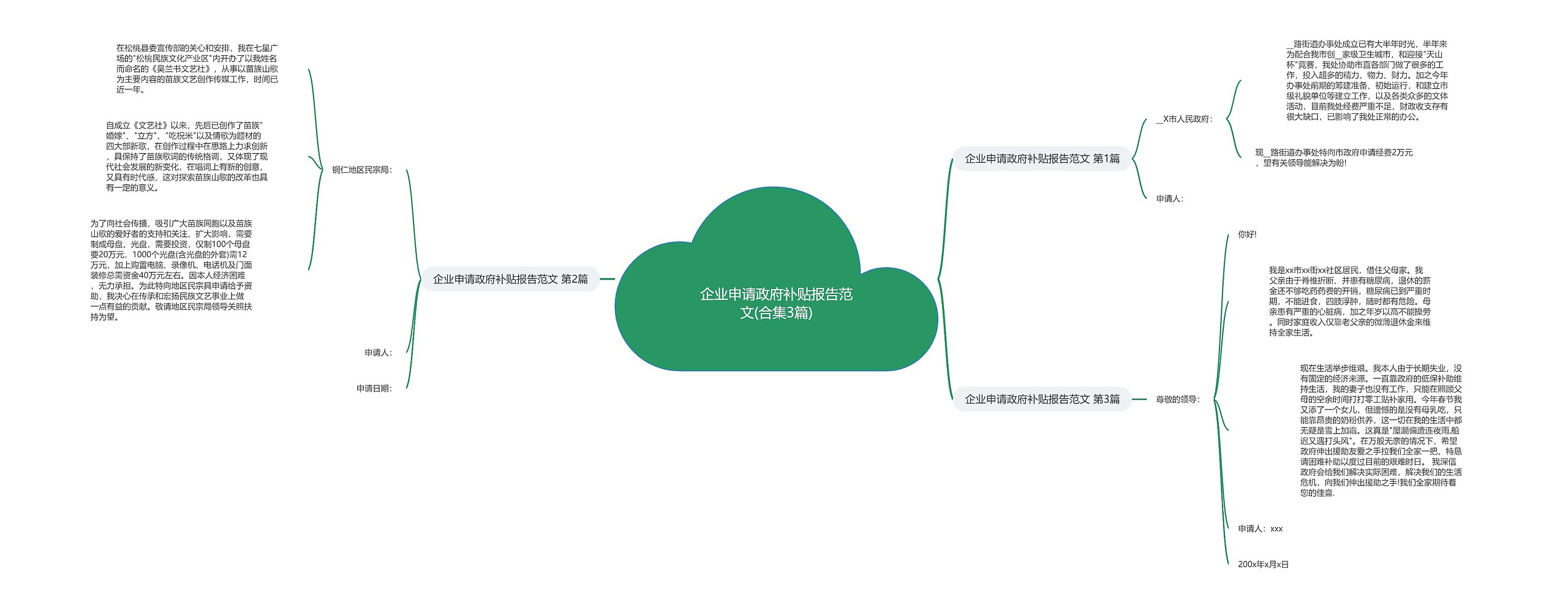 企业申请政府补贴报告范文(合集3篇)思维导图